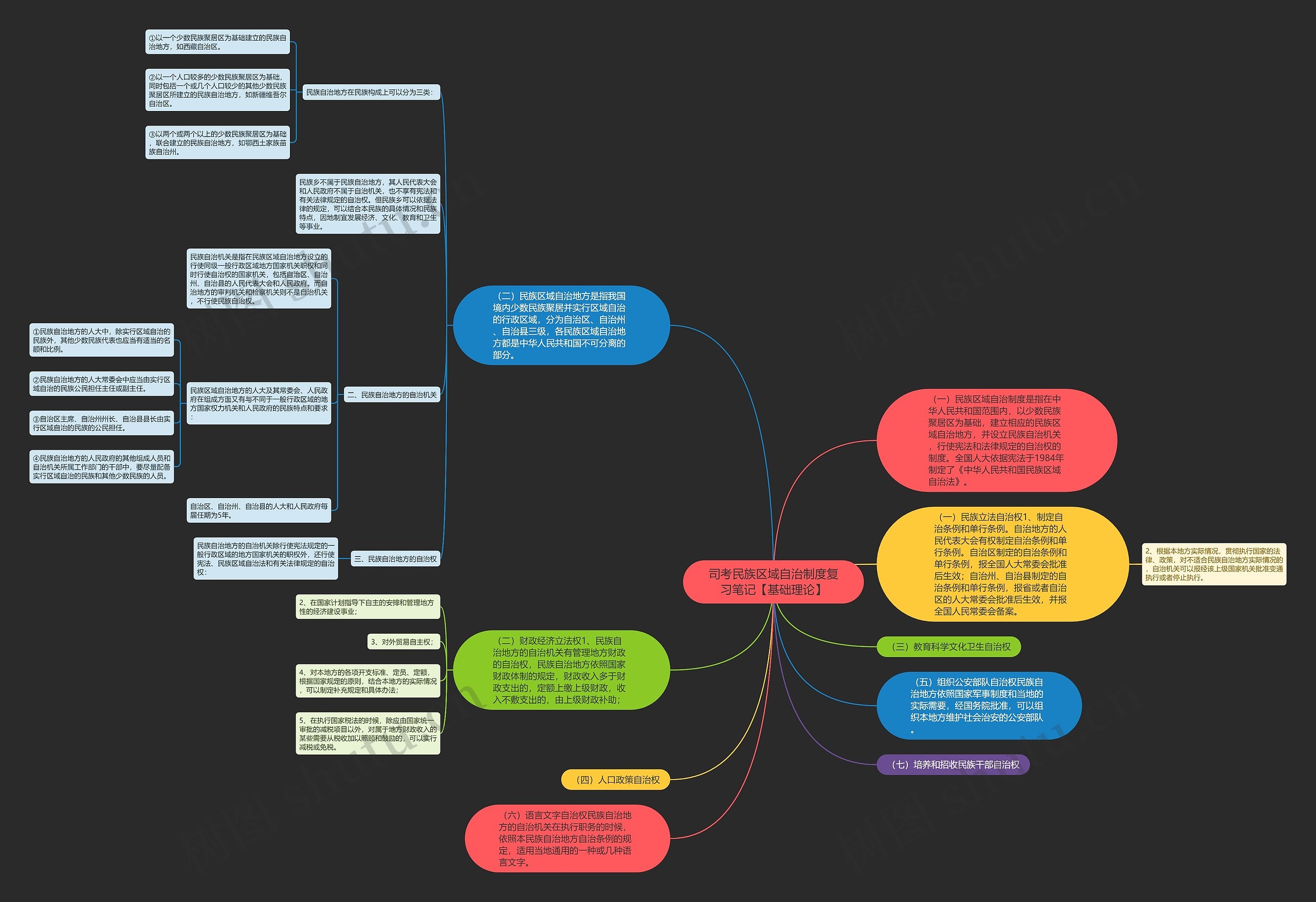 司考民族区域自治制度复习笔记【基础理论】思维导图