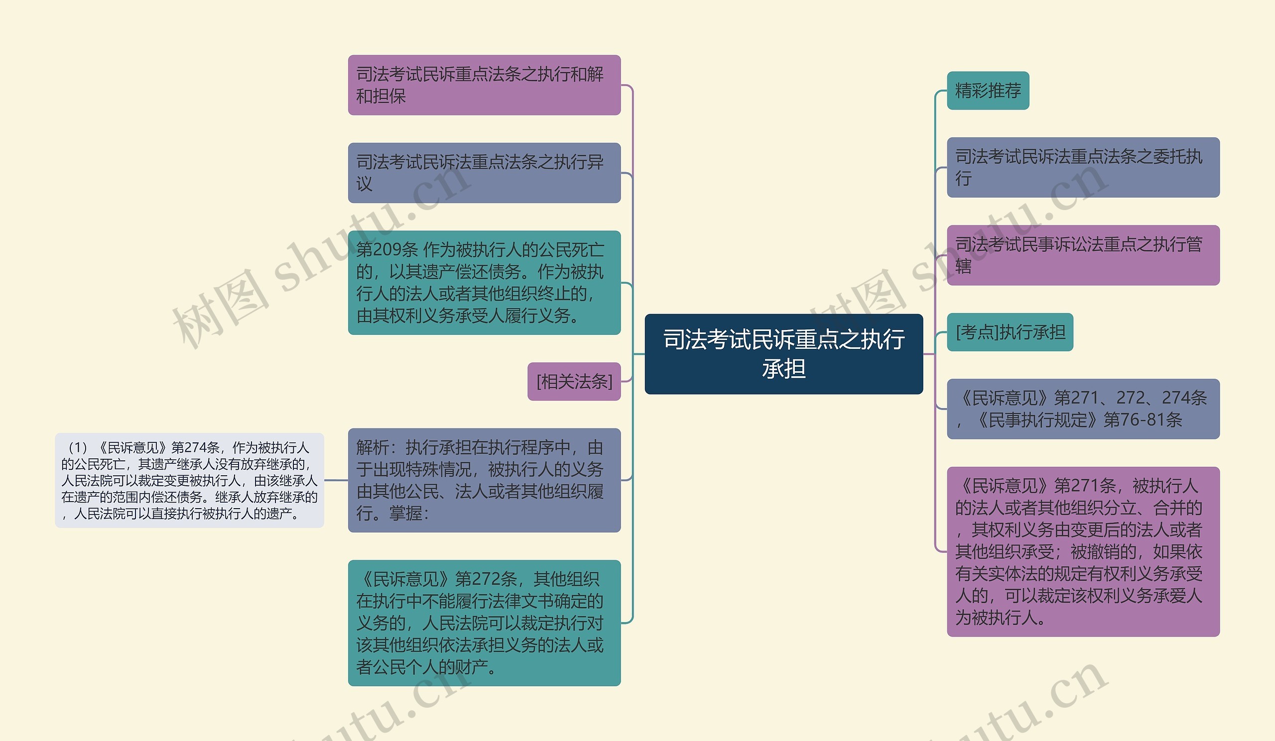 司法考试民诉重点之执行承担思维导图