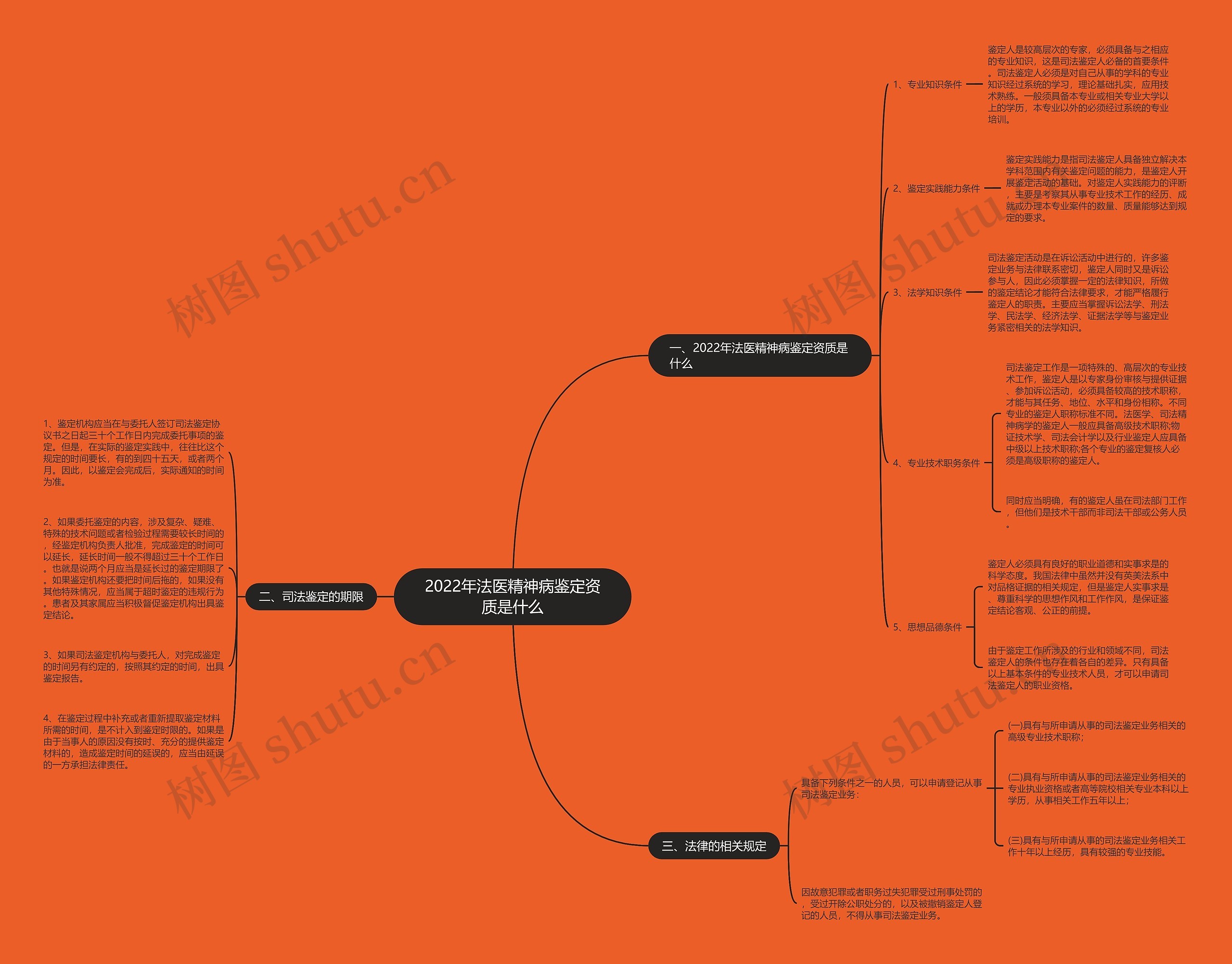 2022年法医精神病鉴定资质是什么思维导图