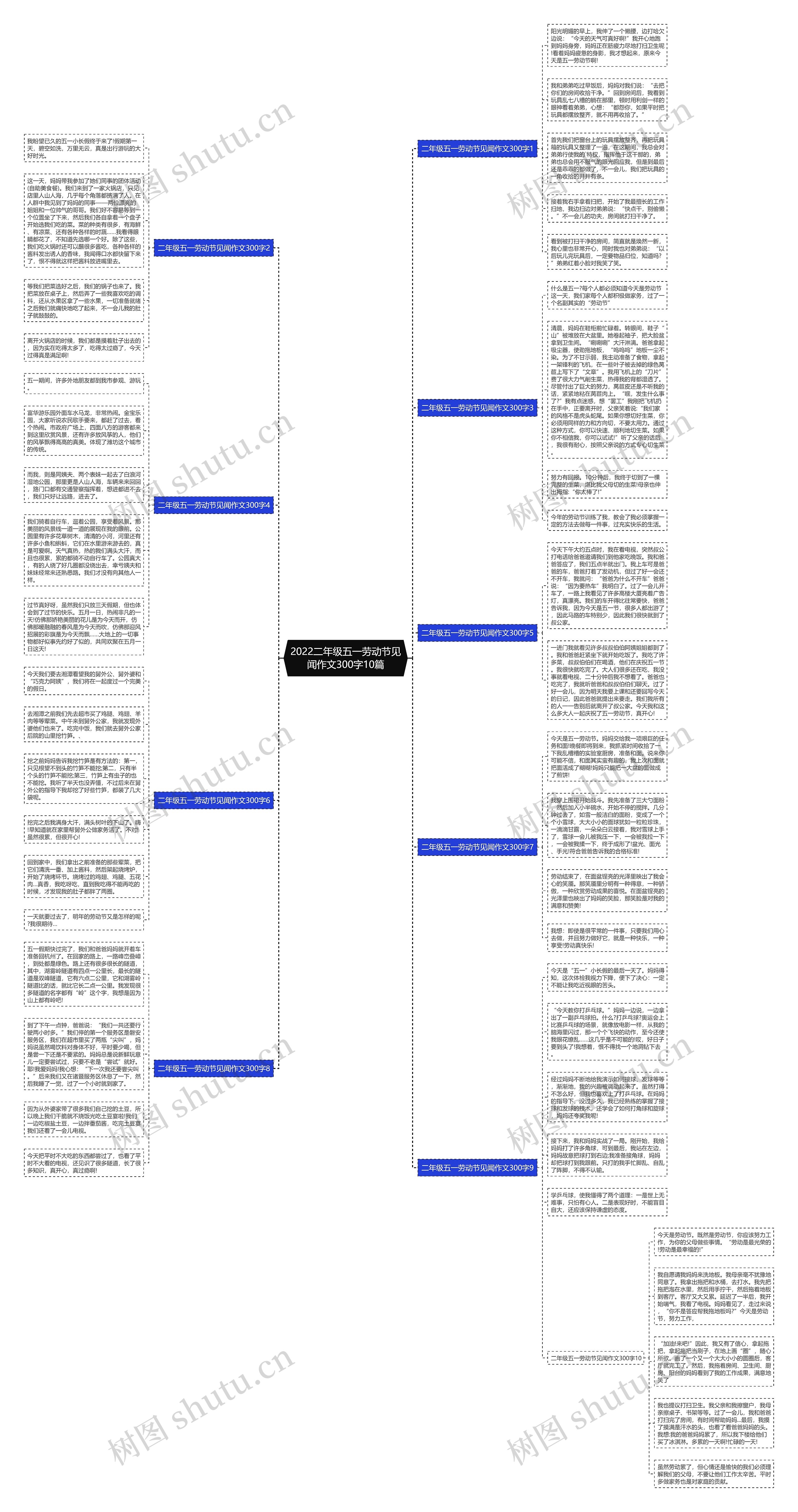 2022二年级五一劳动节见闻作文300字10篇思维导图