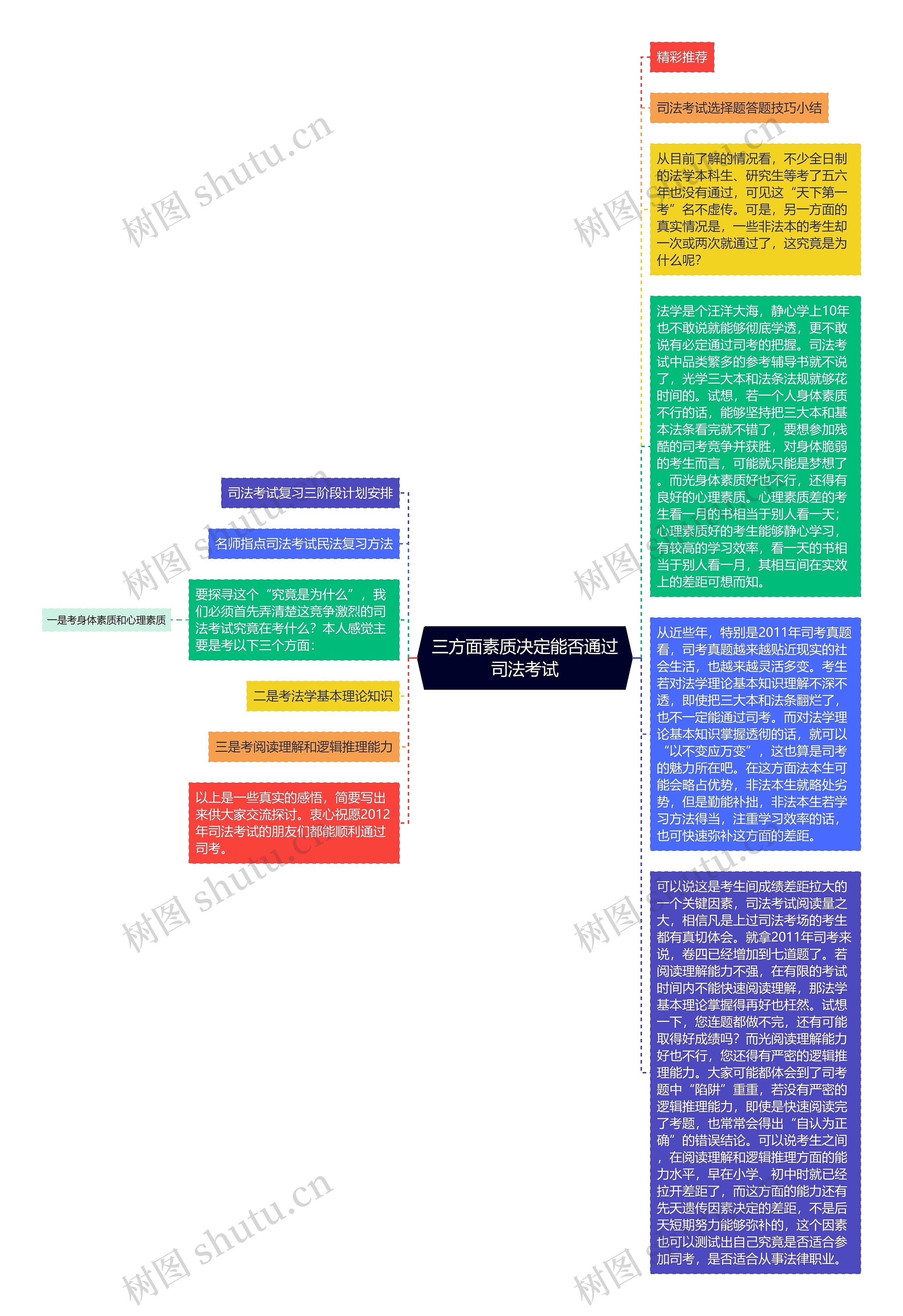 三方面素质决定能否通过司法考试