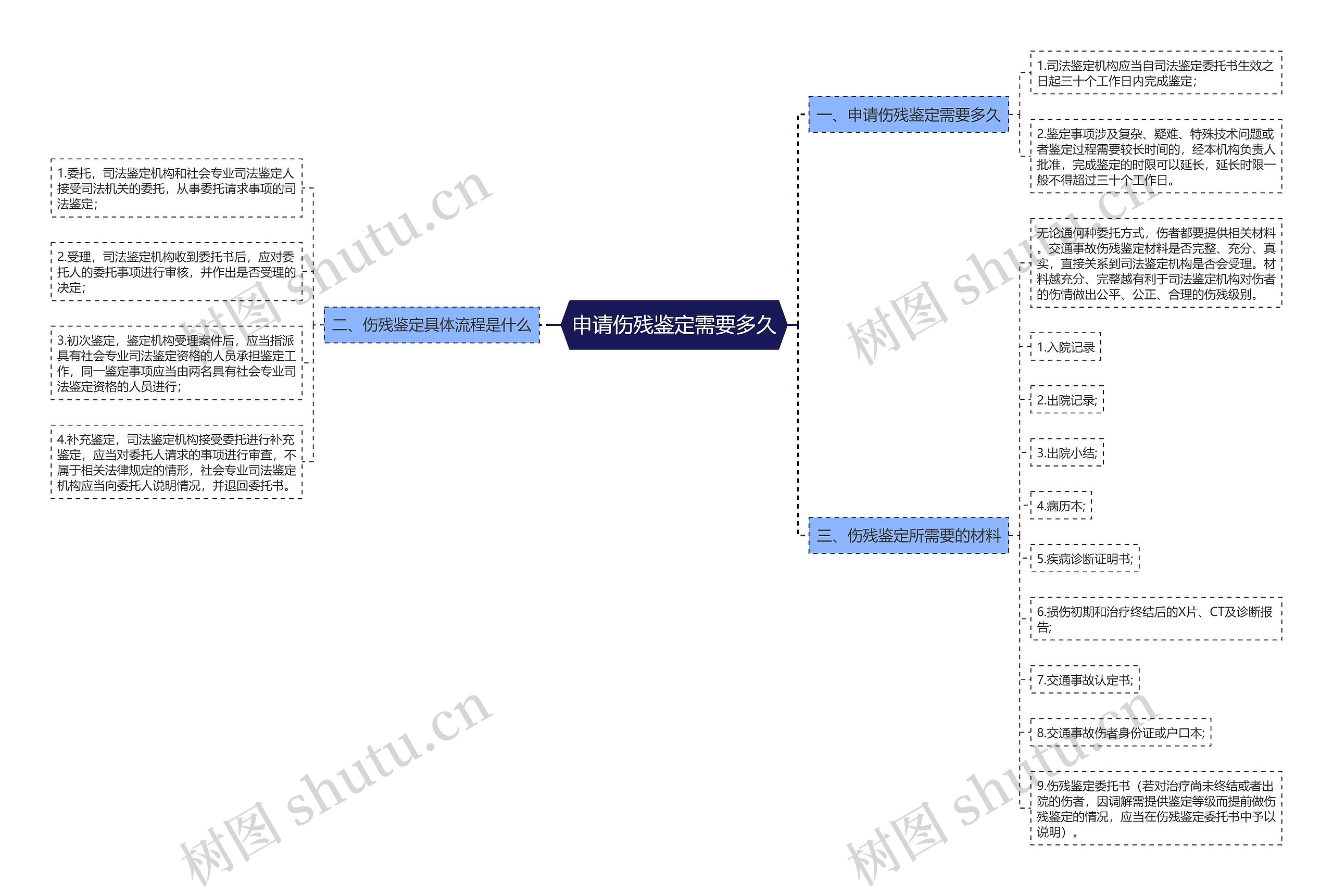 申请伤残鉴定需要多久思维导图