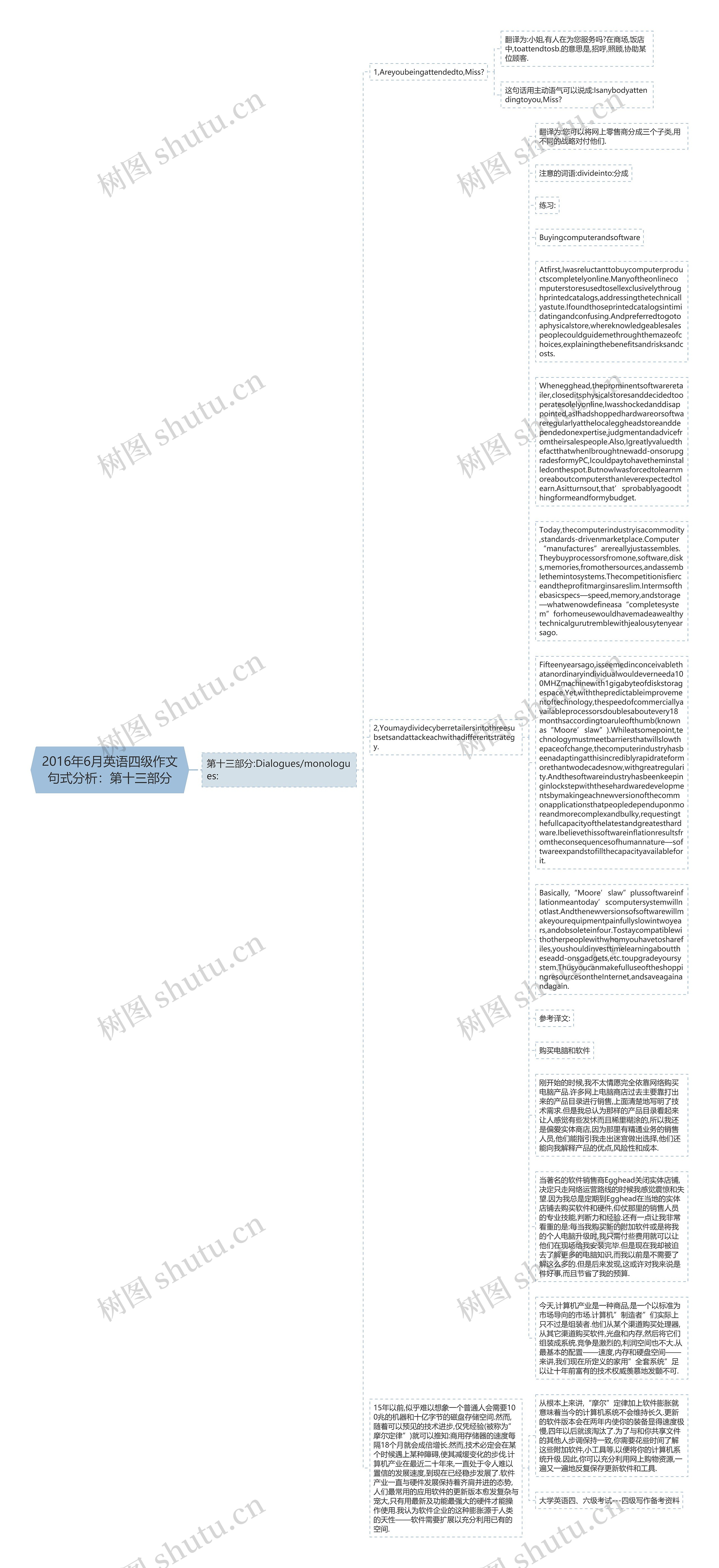 2016年6月英语四级作文句式分析：第十三部分思维导图