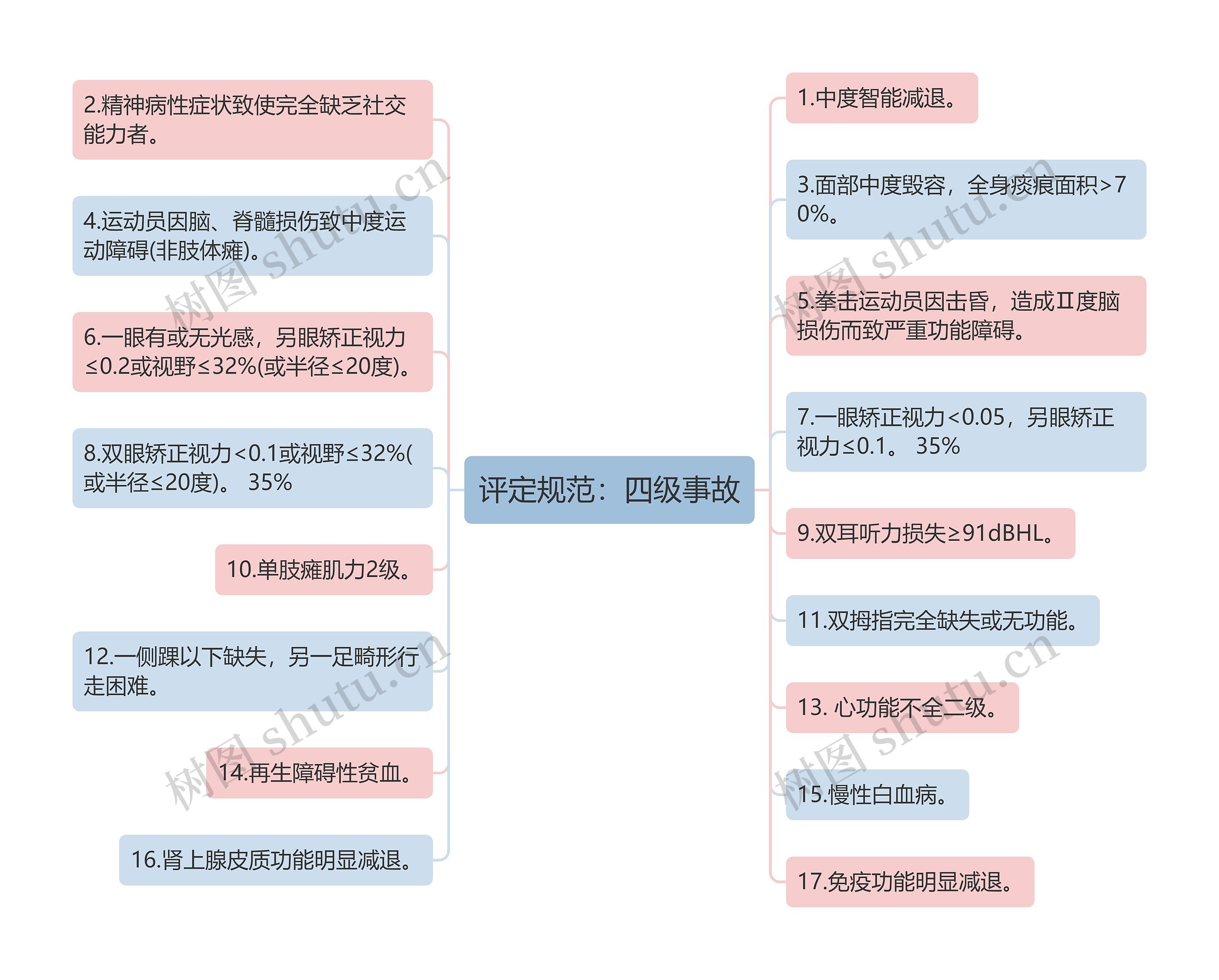 评定规范：四级事故思维导图