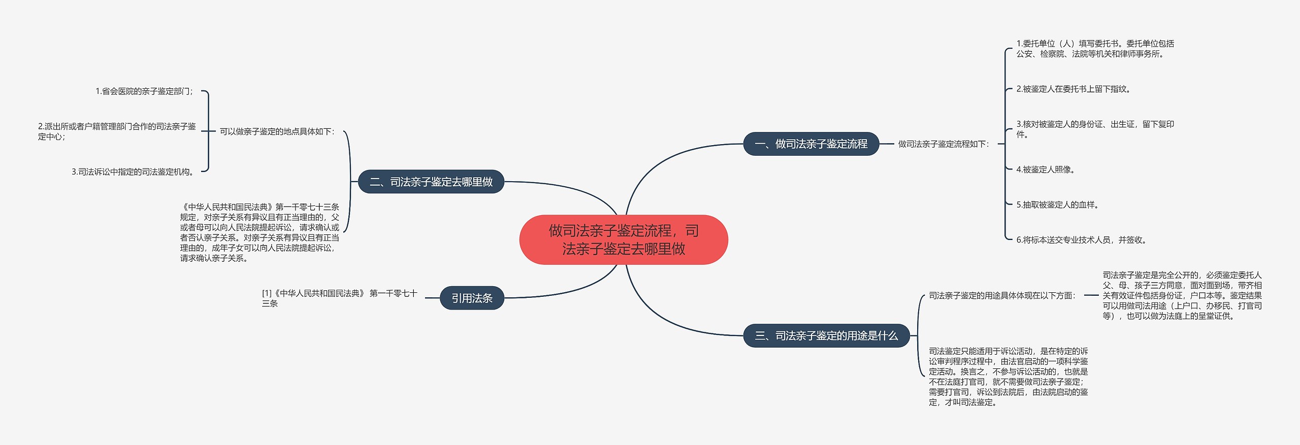 做司法亲子鉴定流程，司法亲子鉴定去哪里做思维导图