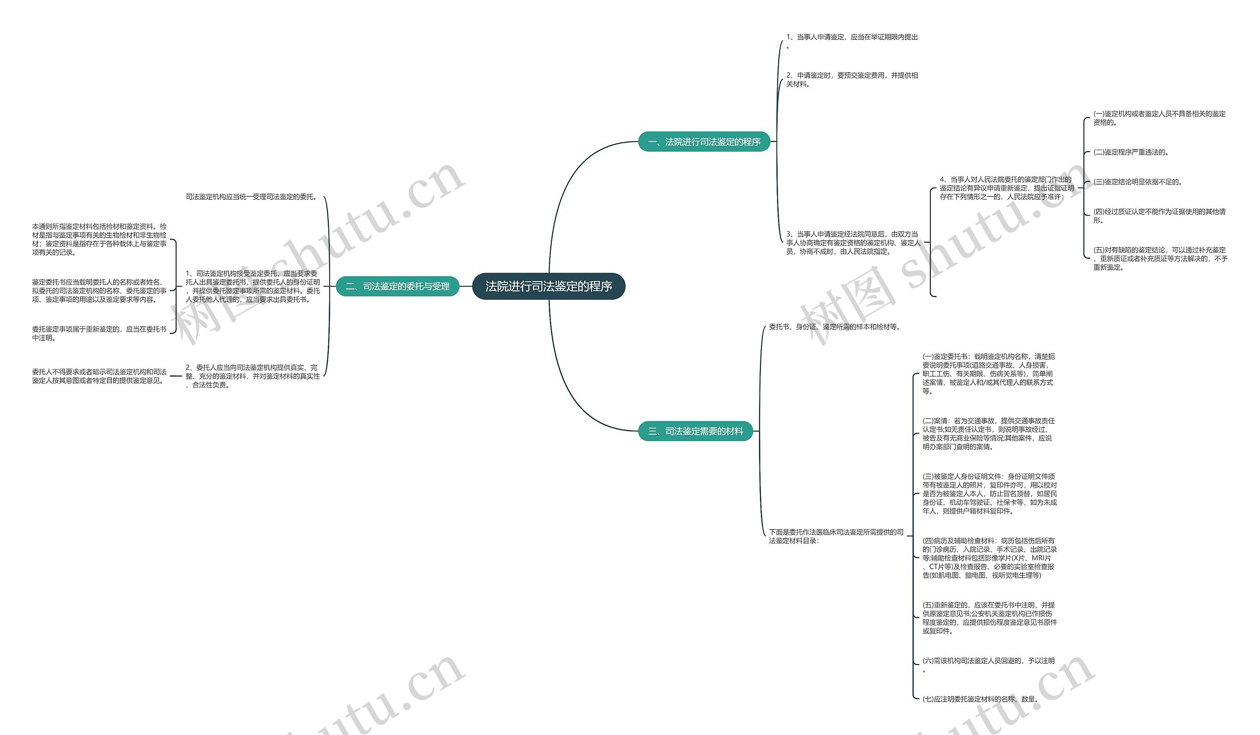 法院进行司法鉴定的程序思维导图