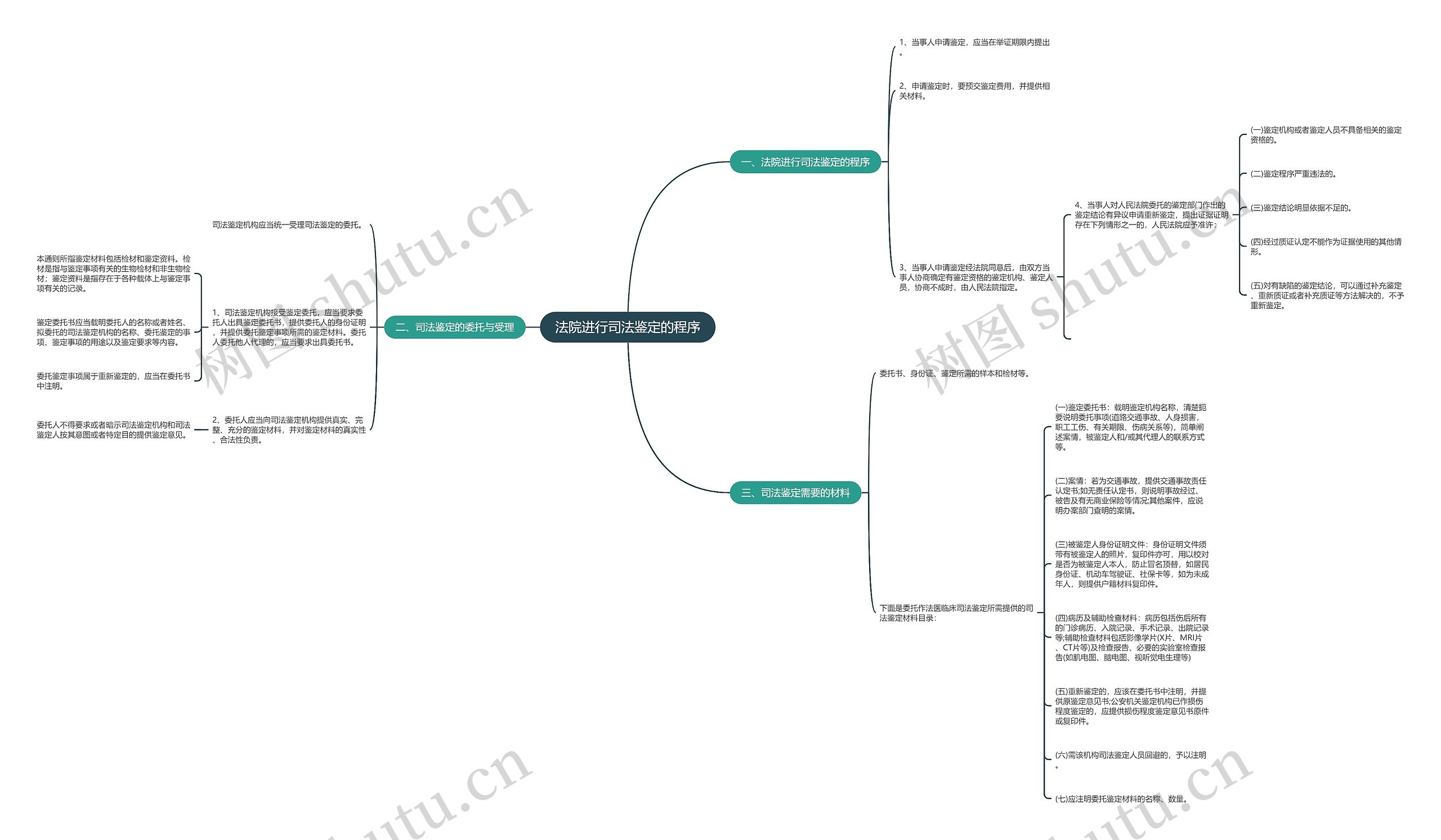法院进行司法鉴定的程序 法院进行司法鉴定的程序