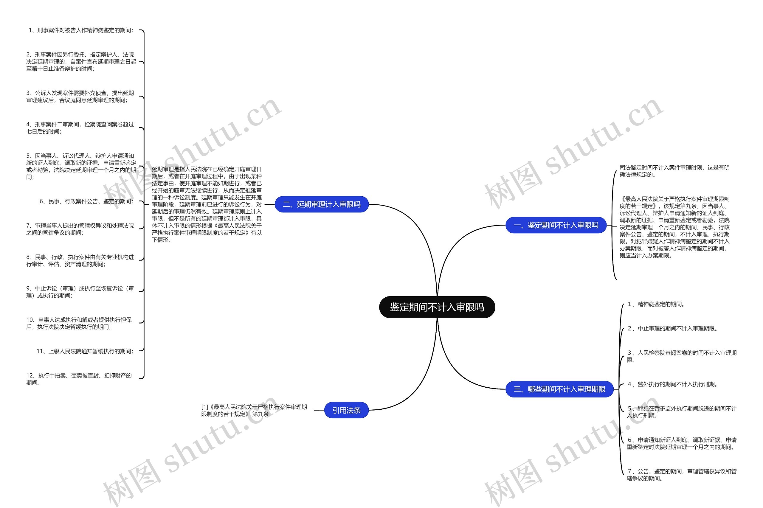 鉴定期间不计入审限吗思维导图