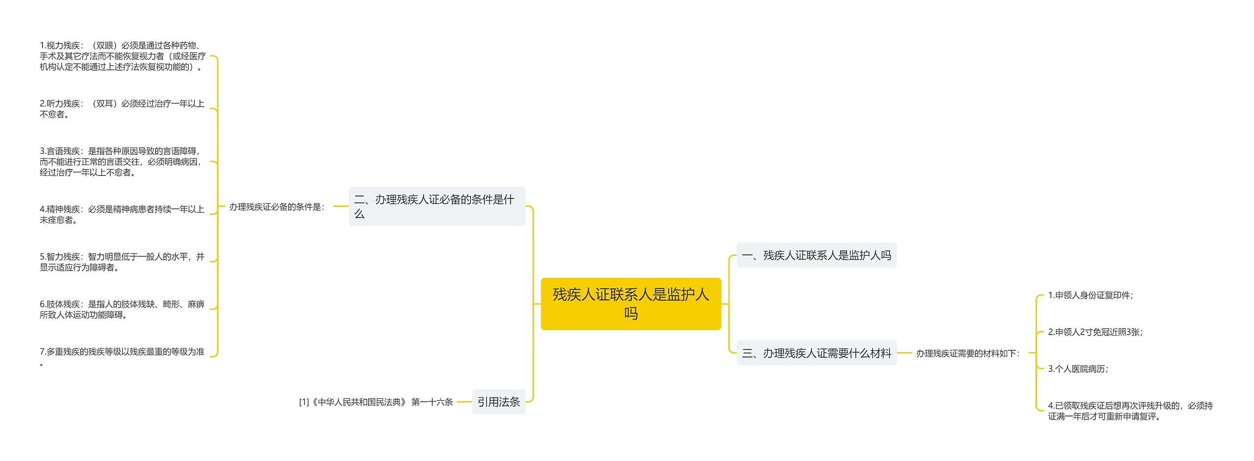 残疾人证联系人是监护人吗思维导图