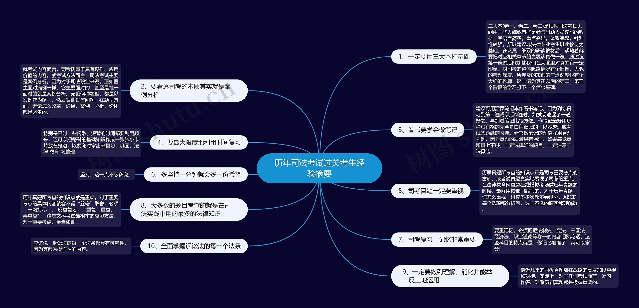 历年司法考试过关考生经验摘要