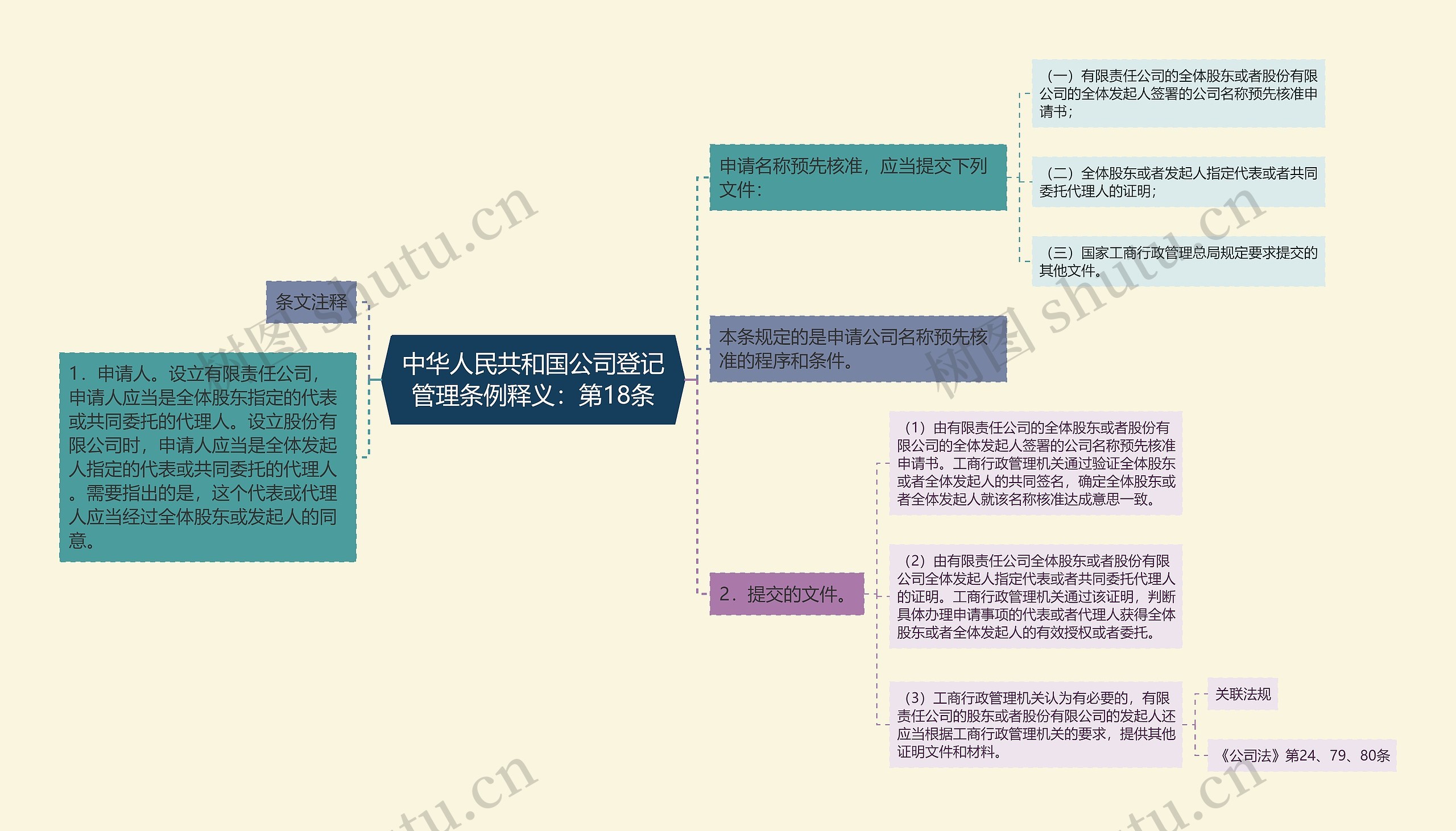 中华人民共和国公司登记管理条例释义：第18条思维导图