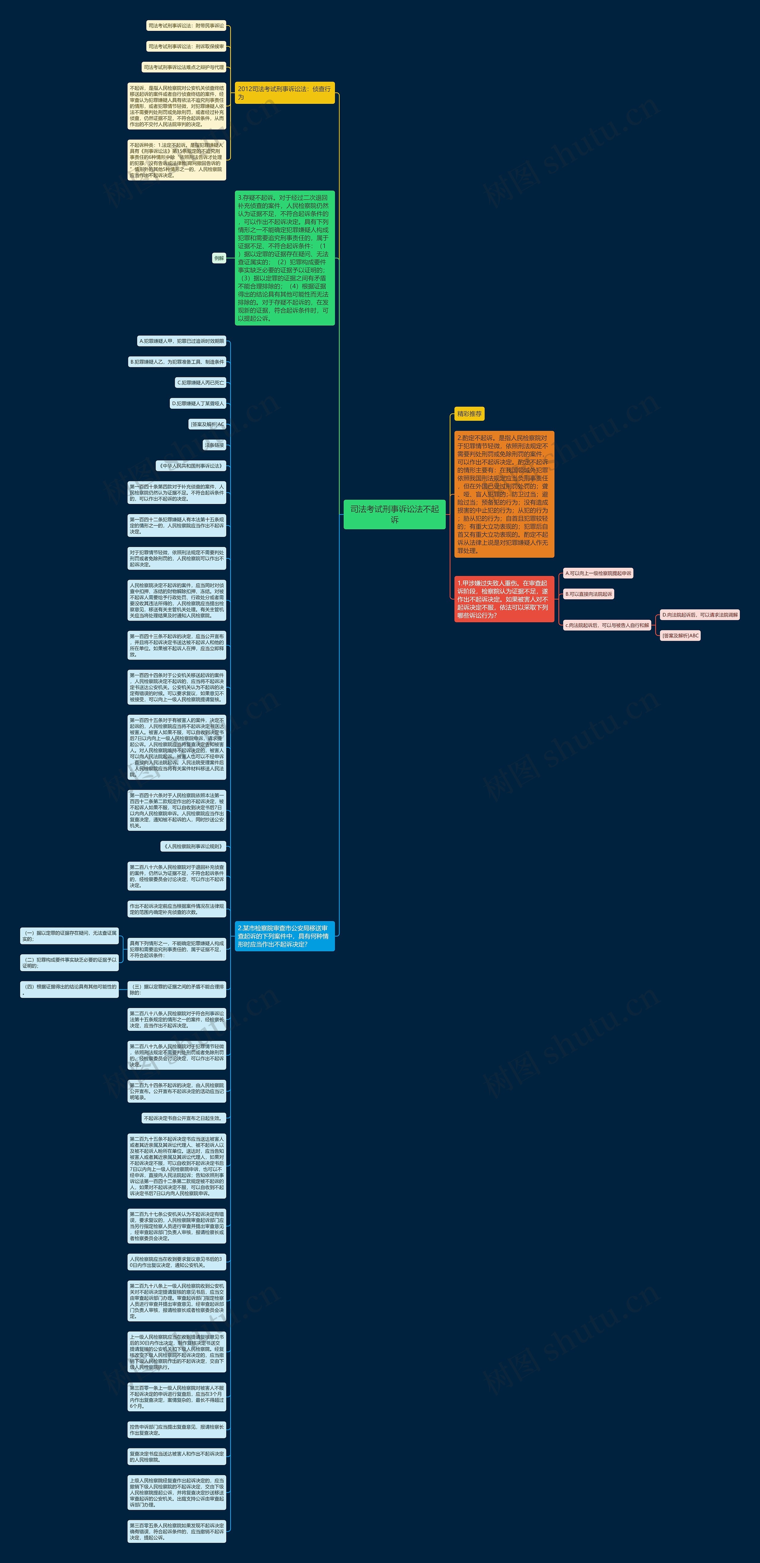 司法考试刑事诉讼法不起诉思维导图