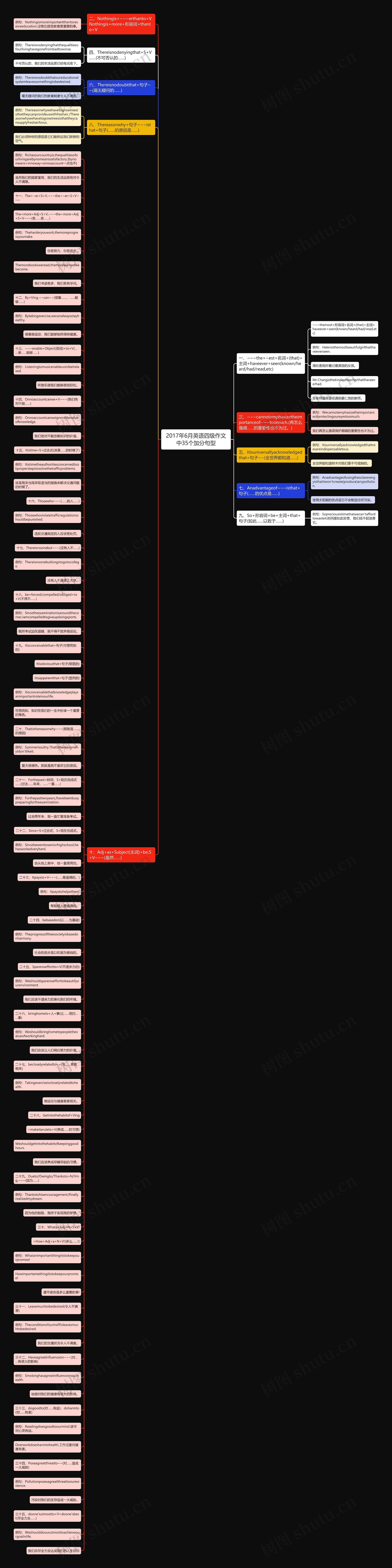2017年6月英语四级作文中35个加分句型思维导图