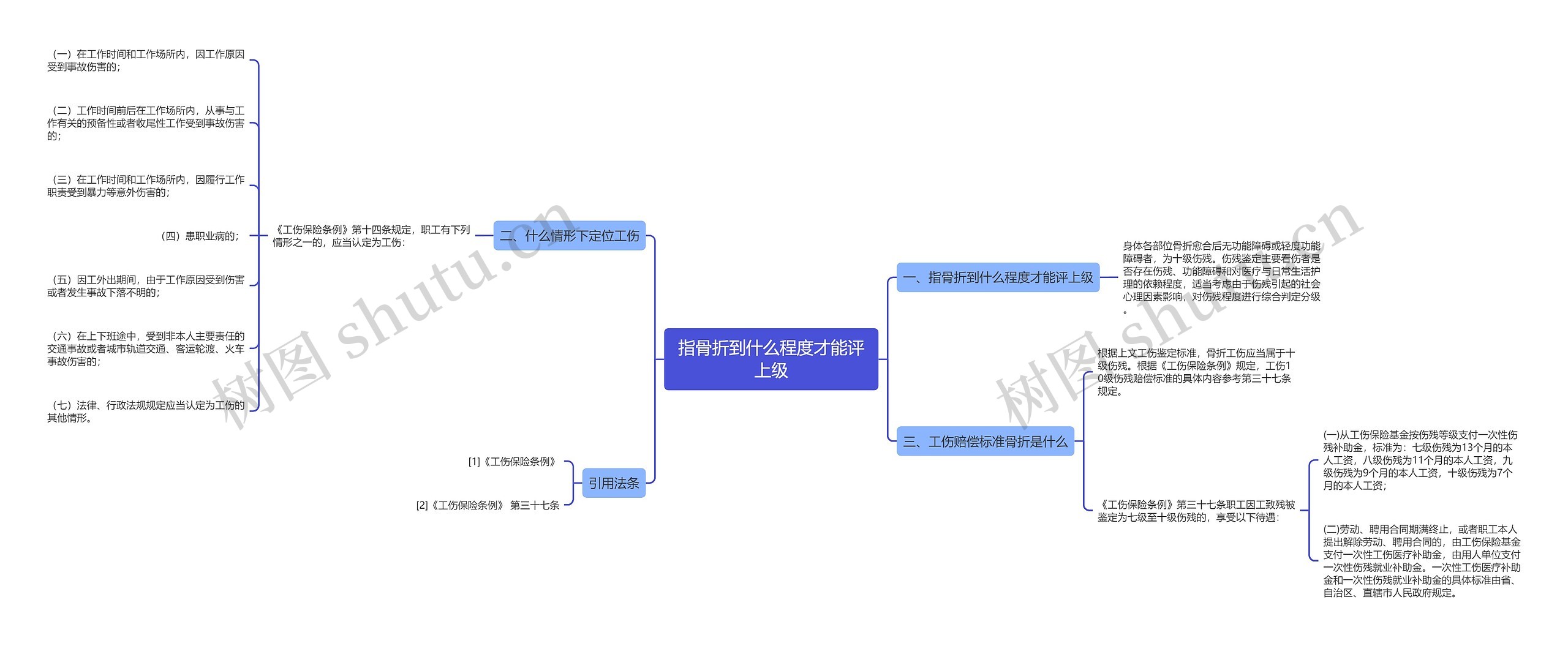 指骨折到什么程度才能评上级思维导图