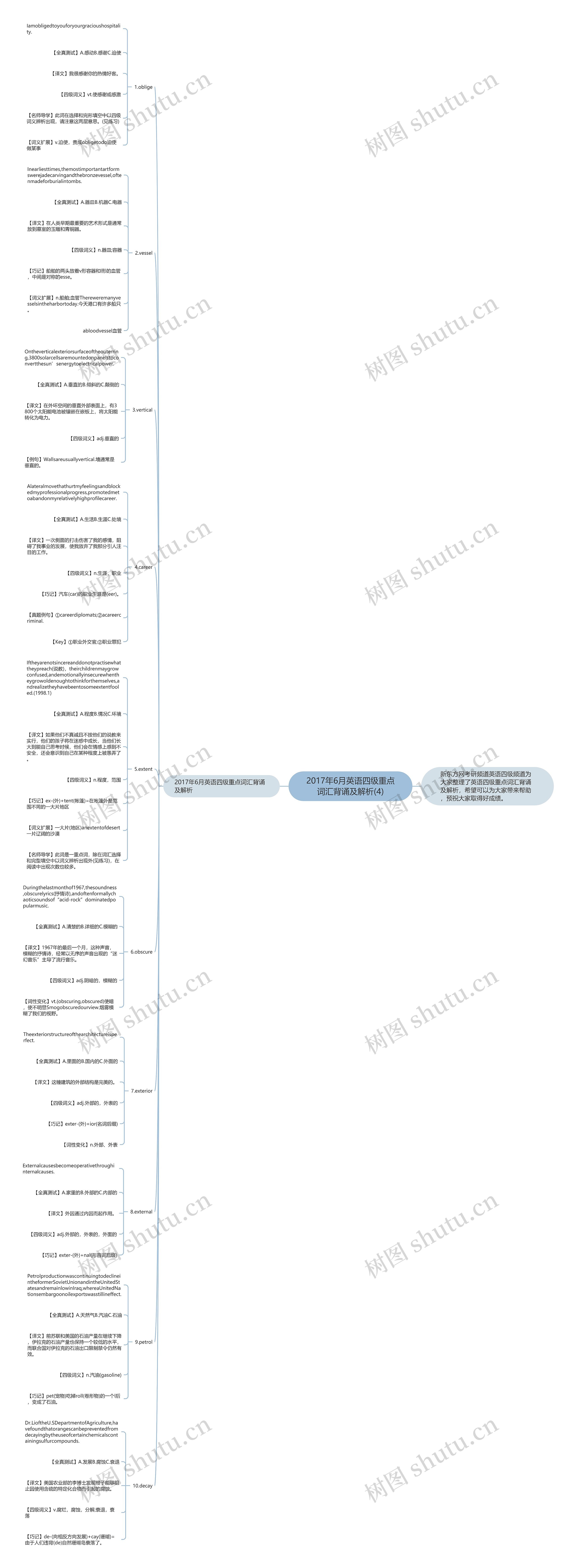 2017年6月英语四级重点词汇背诵及解析(4)思维导图