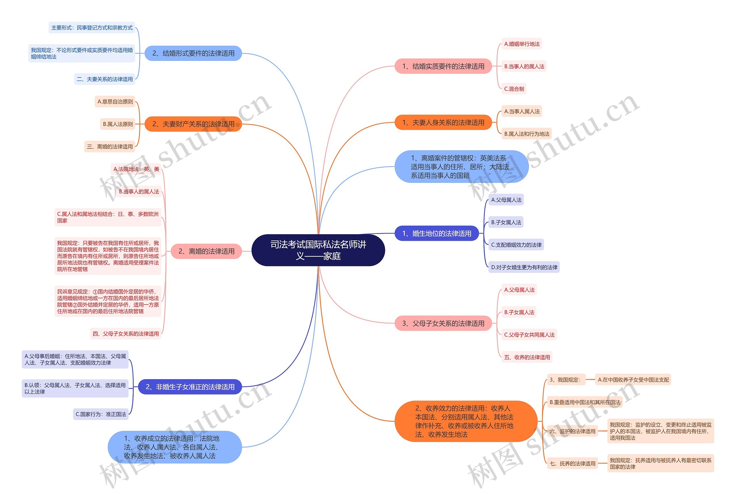 司法考试国际私法名师讲义——家庭思维导图