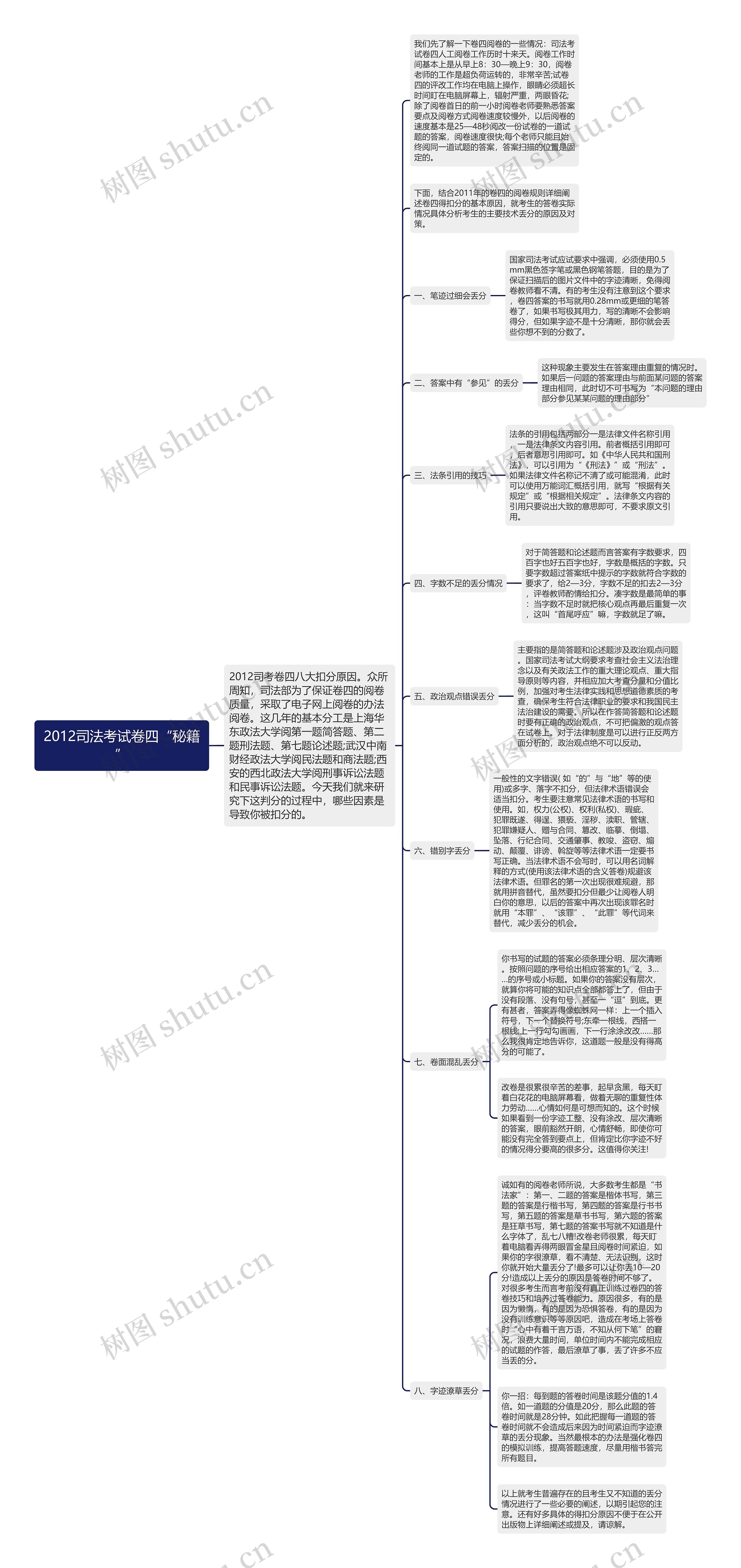 2012司法考试卷四“秘籍”思维导图高清图 2012司法考试卷四“秘籍”思维导图