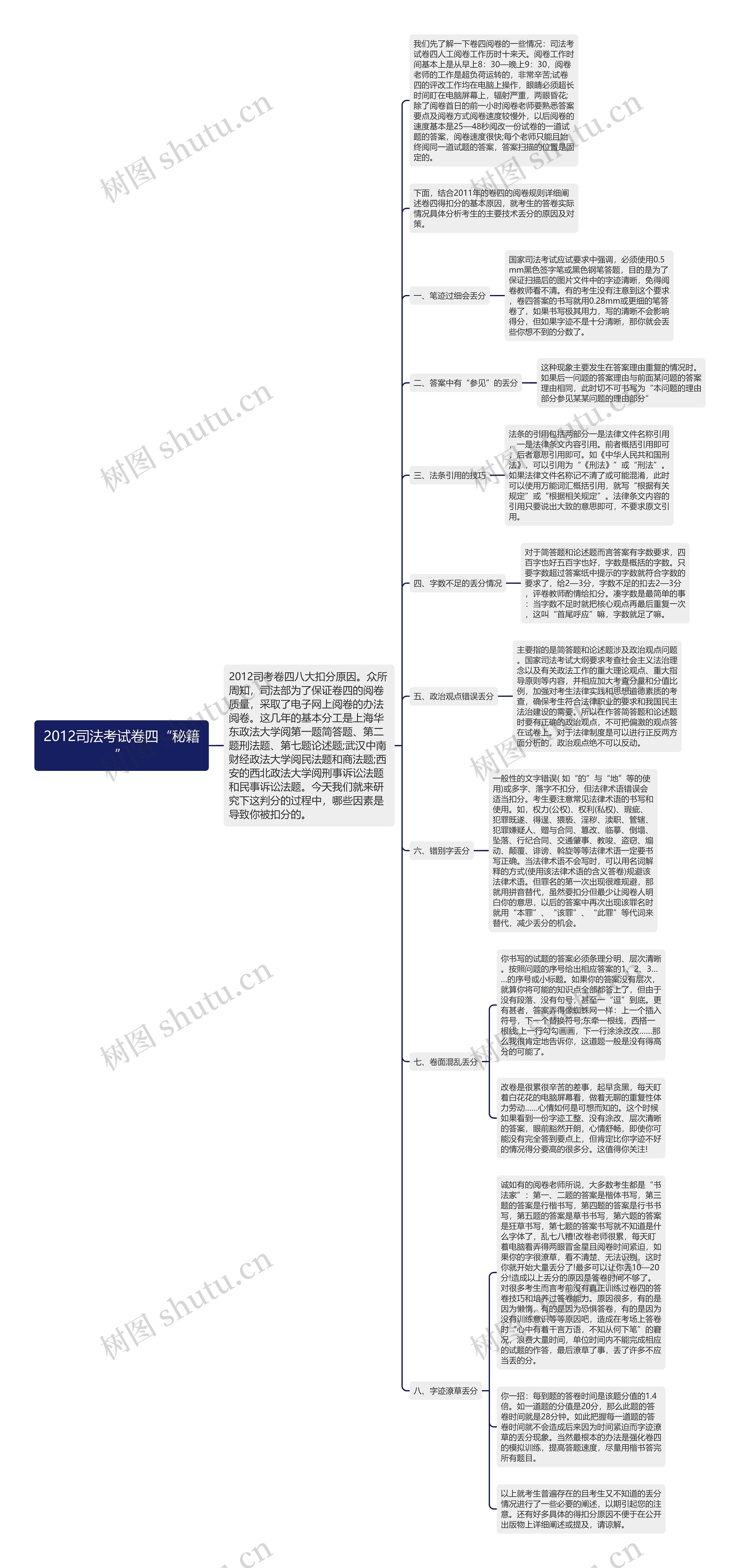 2012司法考试卷四“秘籍”