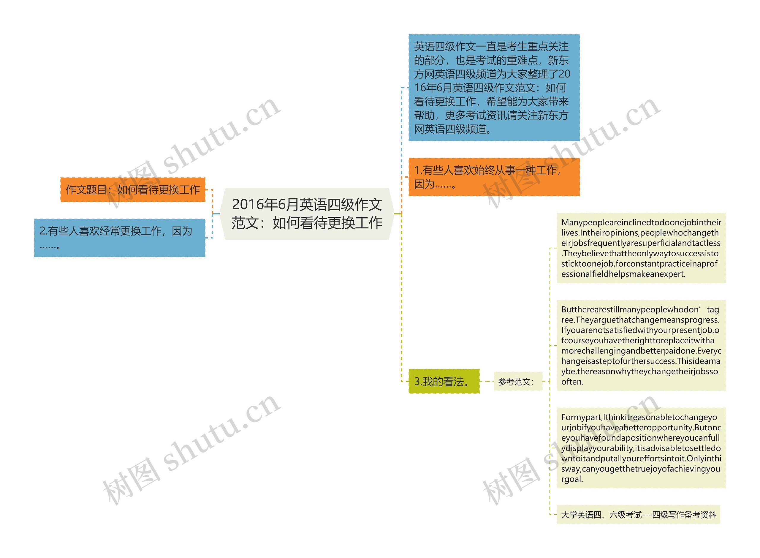 2016年6月英语四级作文范文：如何看待更换工作思维导图