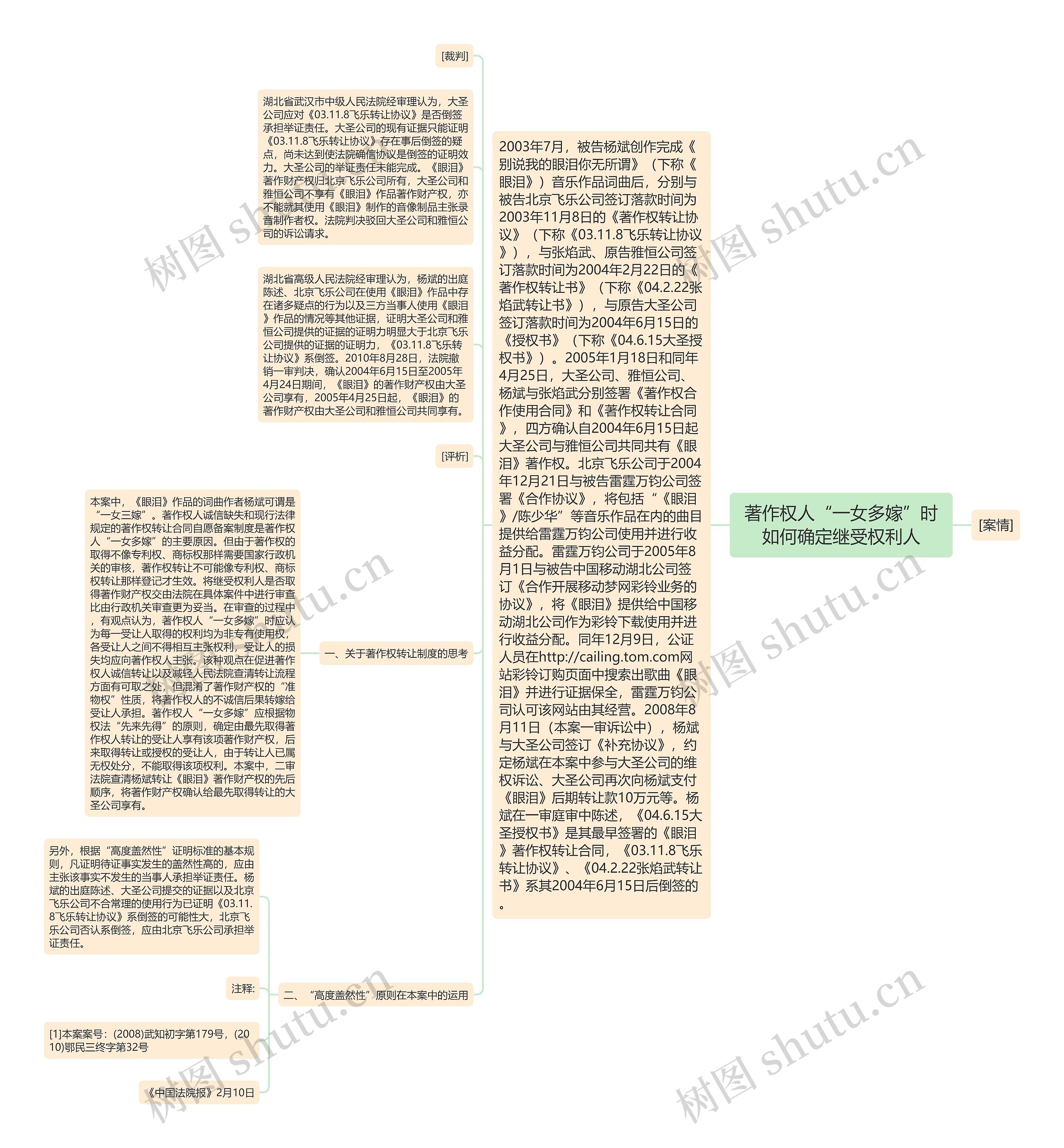 著作权人“一女多嫁”时如何确定继受权利人思维导图