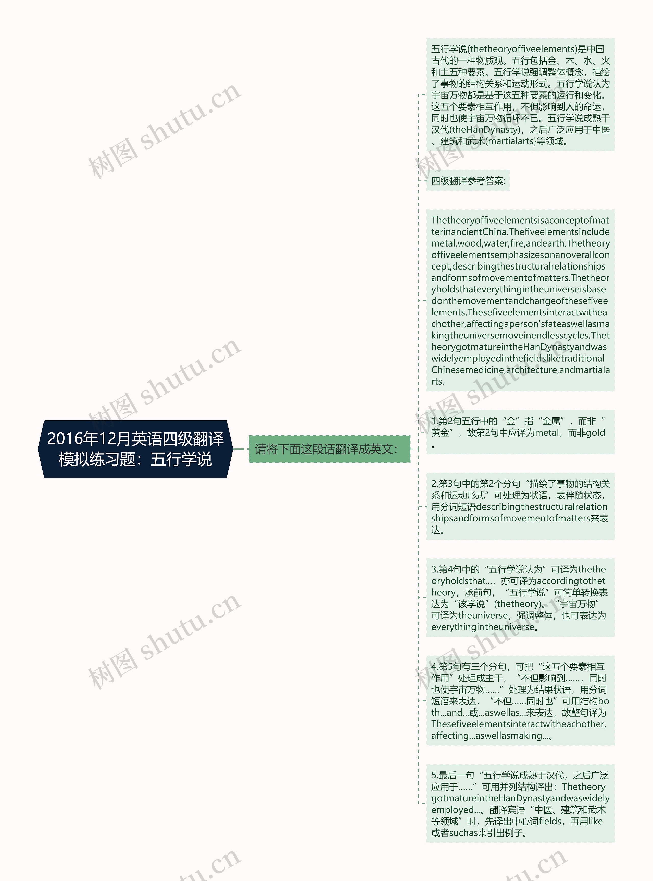 2016年12月英语四级翻译模拟练习题：五行学说思维导图