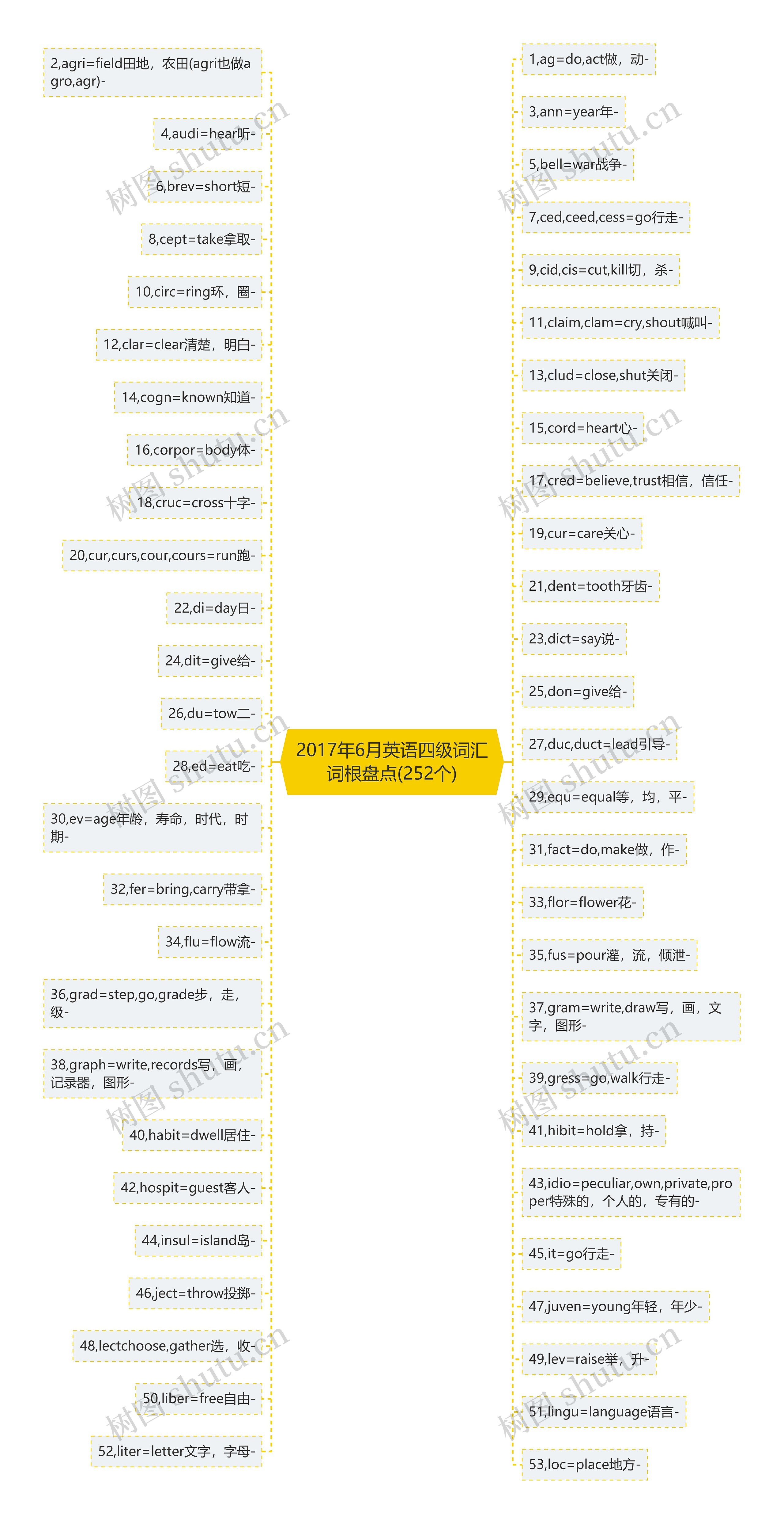 2017年6月英语四级词汇词根盘点(252个)思维导图