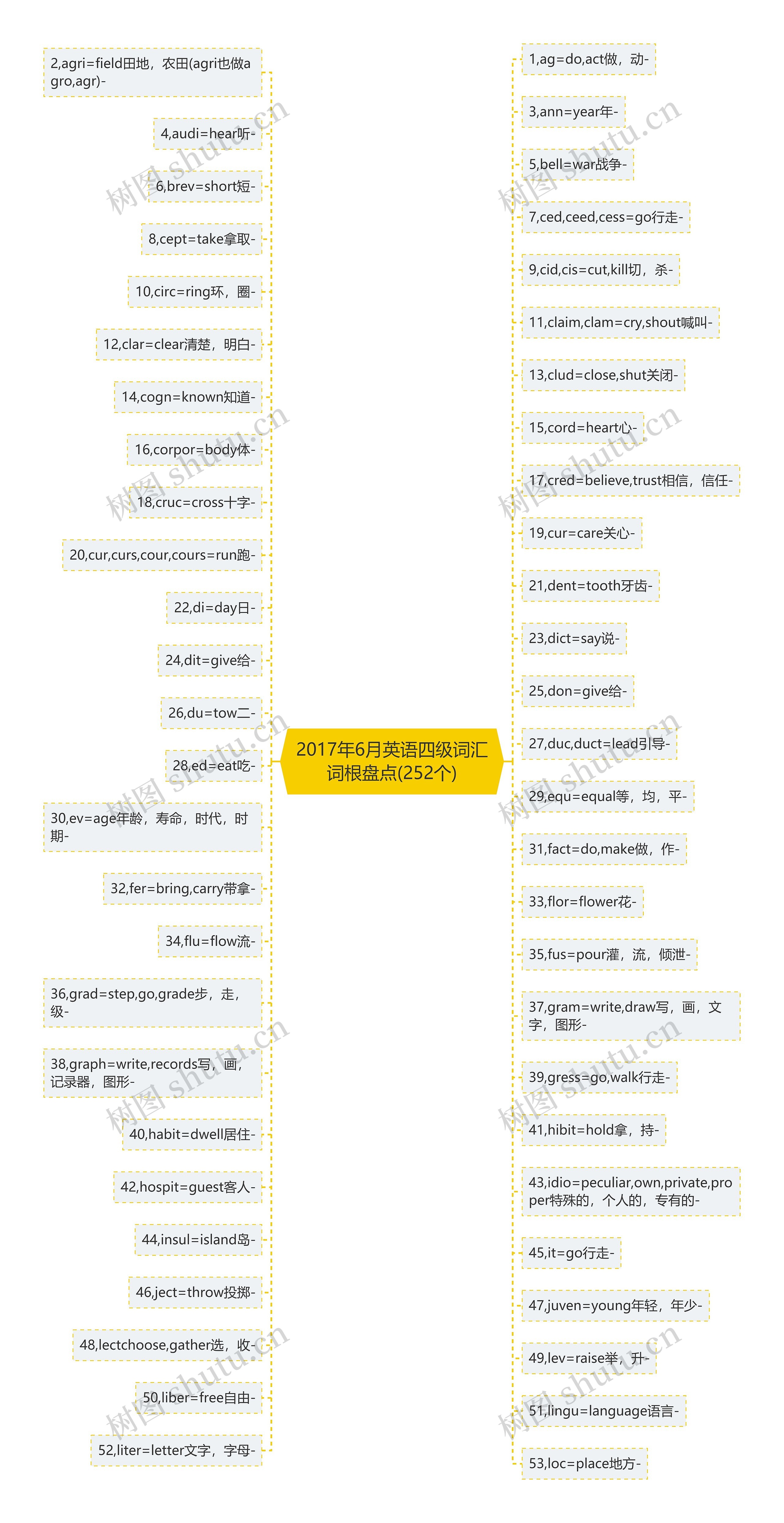 2017年6月英语四级词汇词根盘点(252个) 2017年6月英语四级词汇词根盘点(252个)