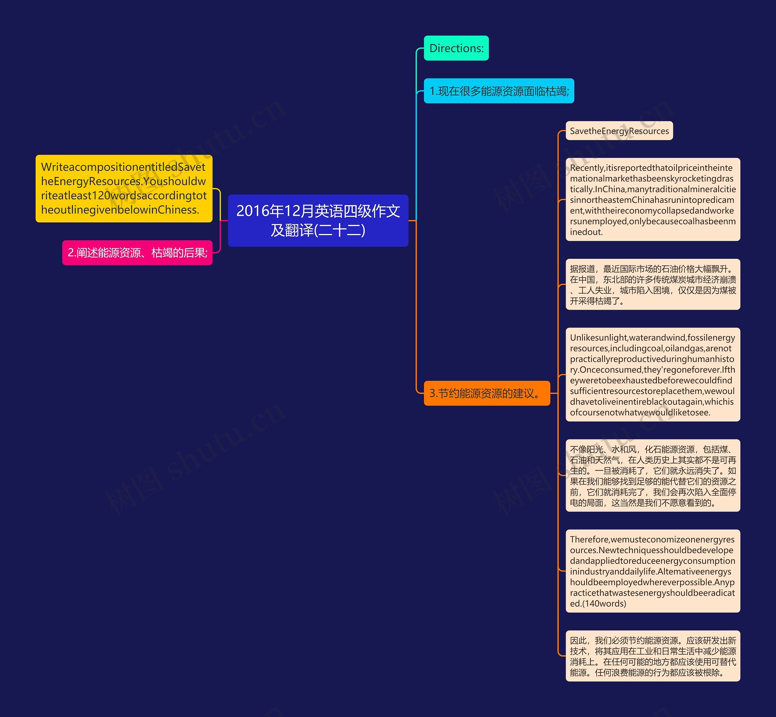 2016年12月英语四级作文及翻译(二十二)思维导图
