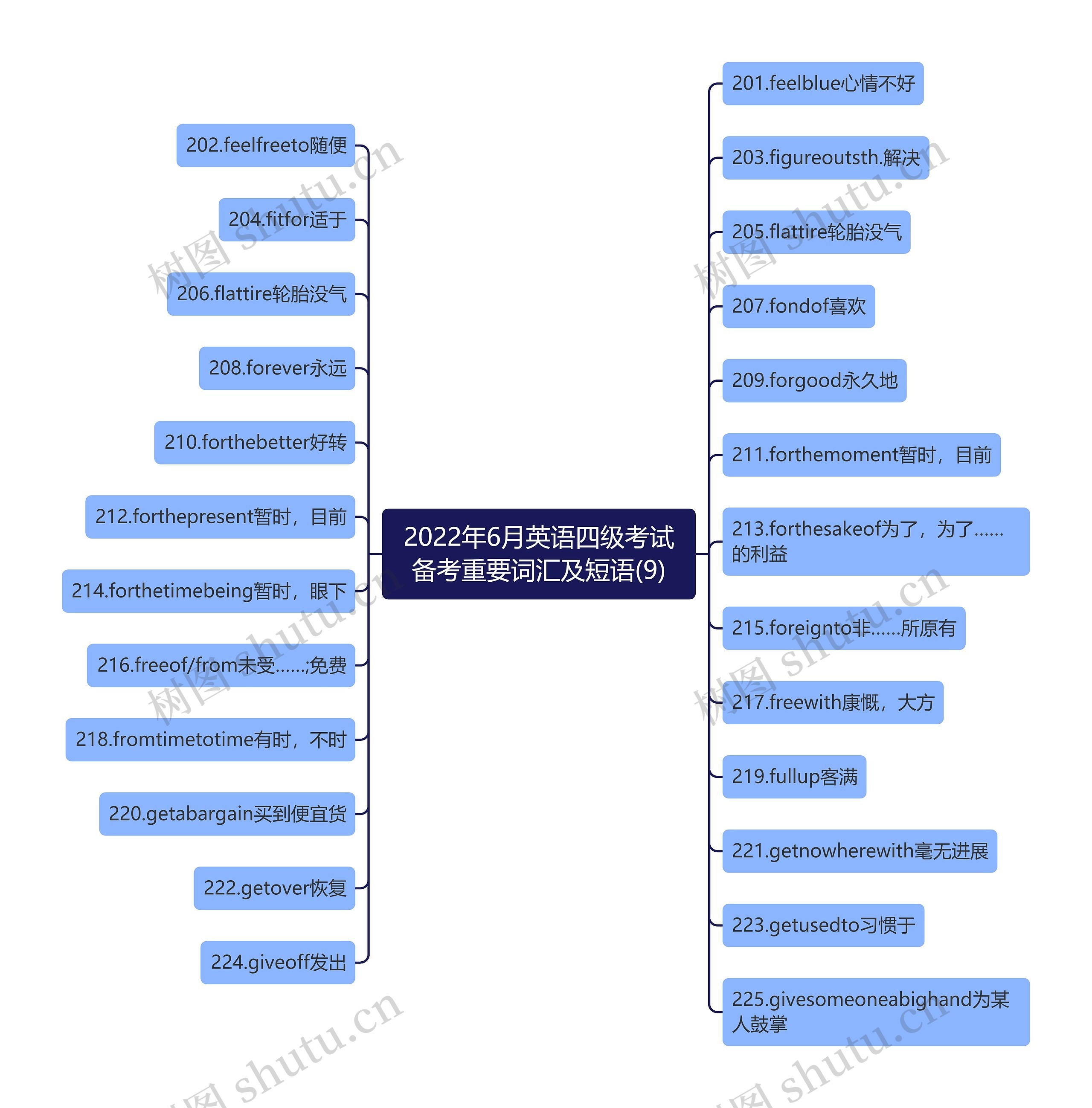 2022年6月英语四级考试备考重要词汇及短语(9)思维导图