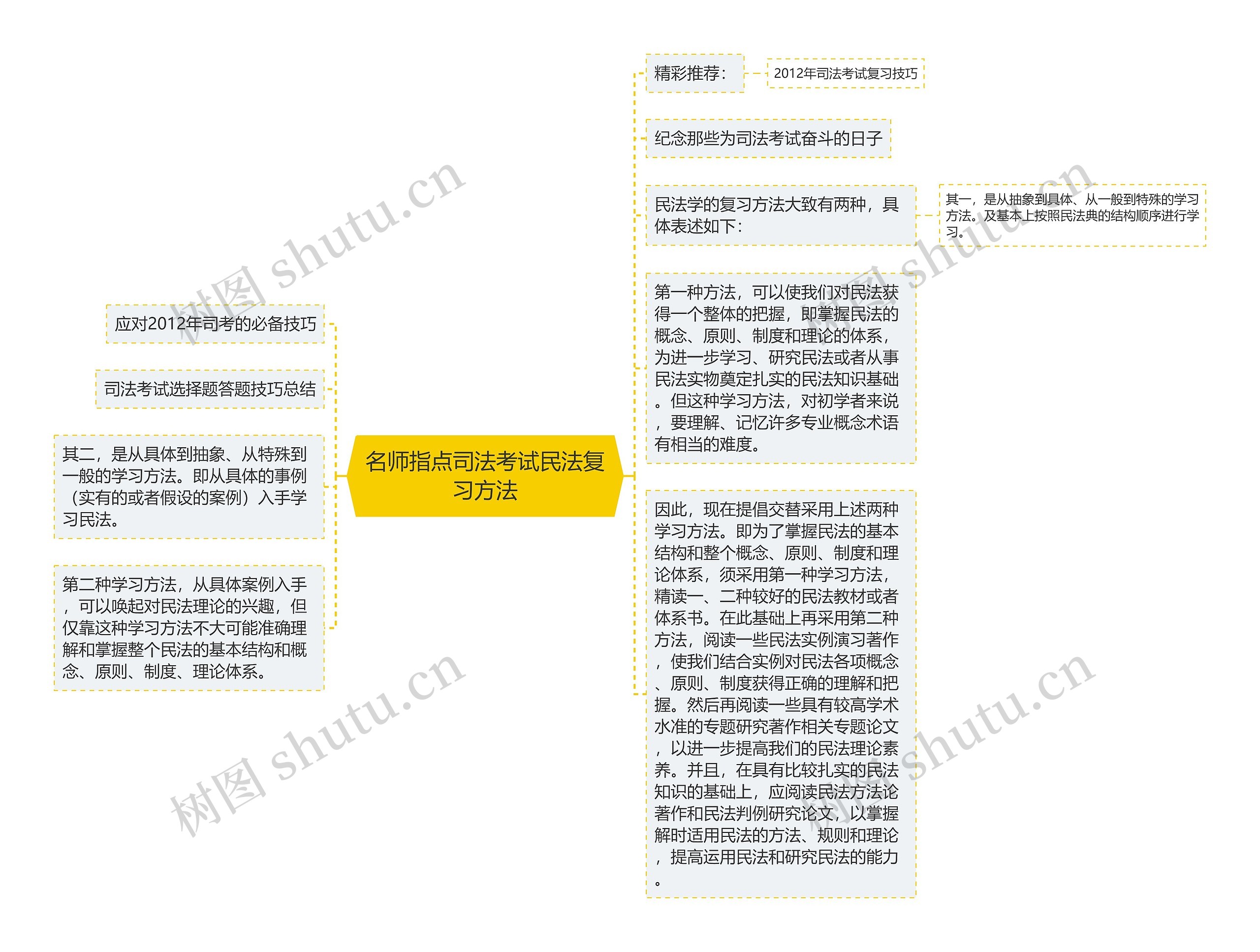 名师指点司法考试民法复习方法