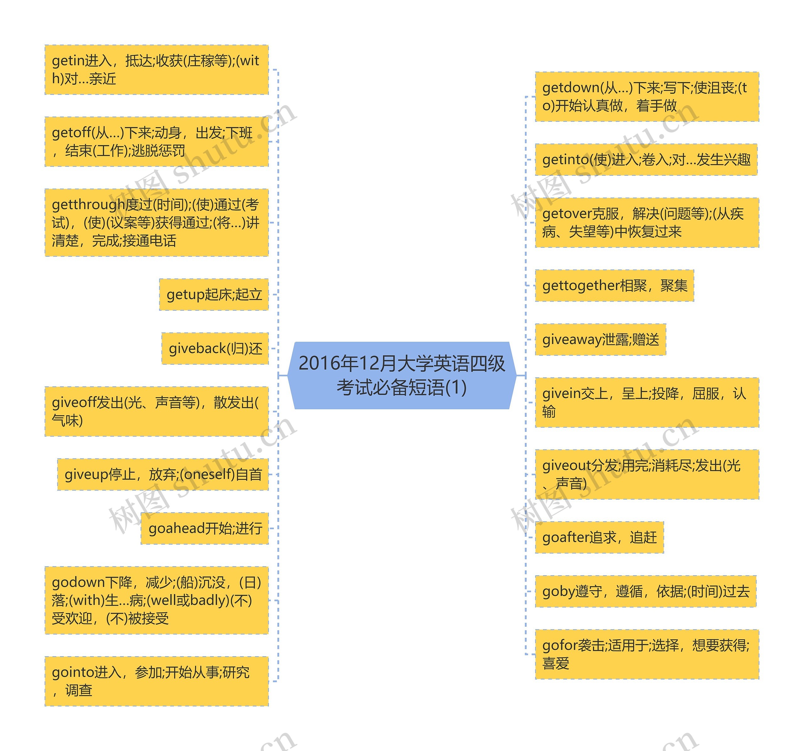 2016年12月大学英语四级考试必备短语(1)思维导图