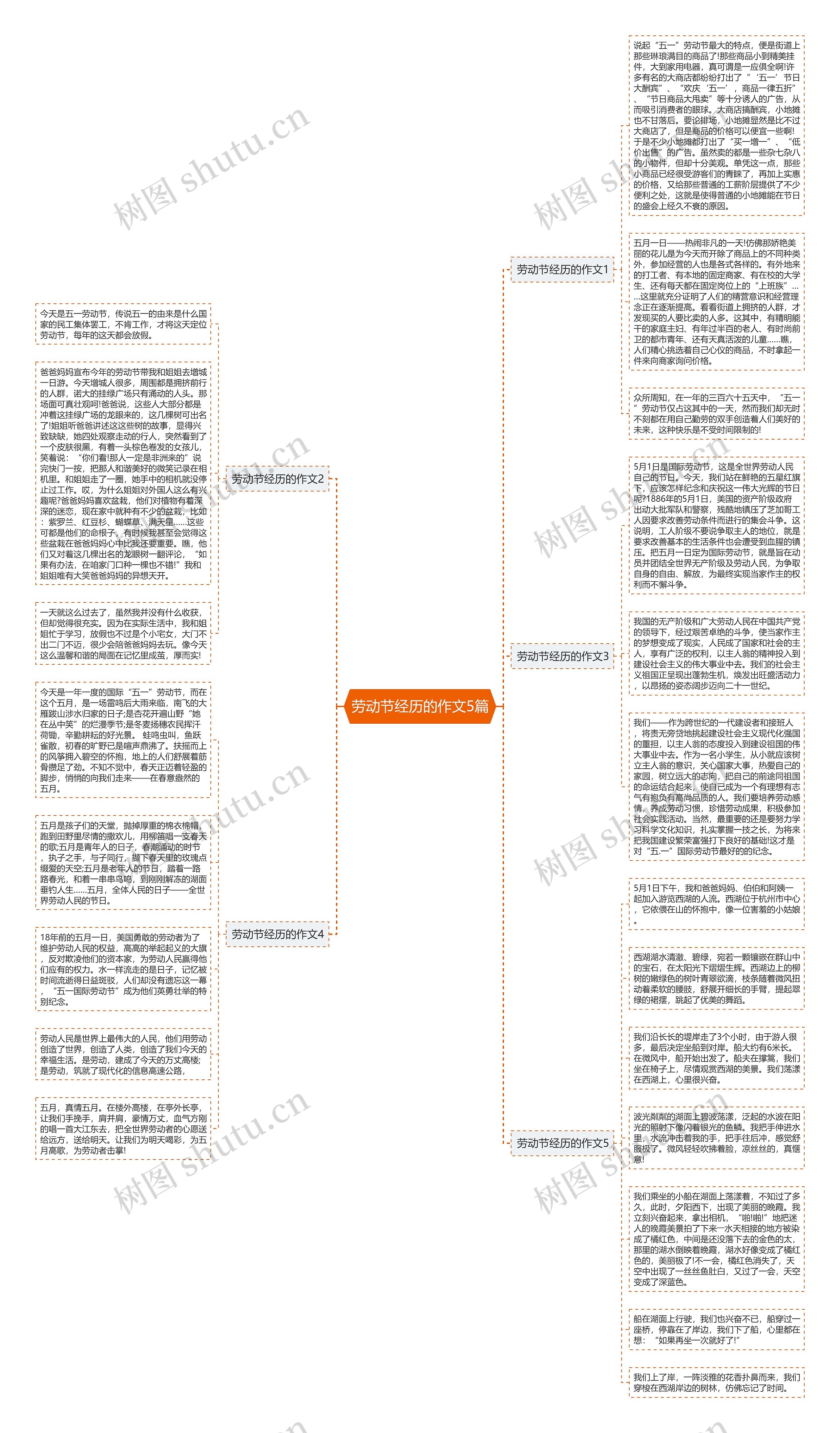 劳动节经历的作文5篇思维导图