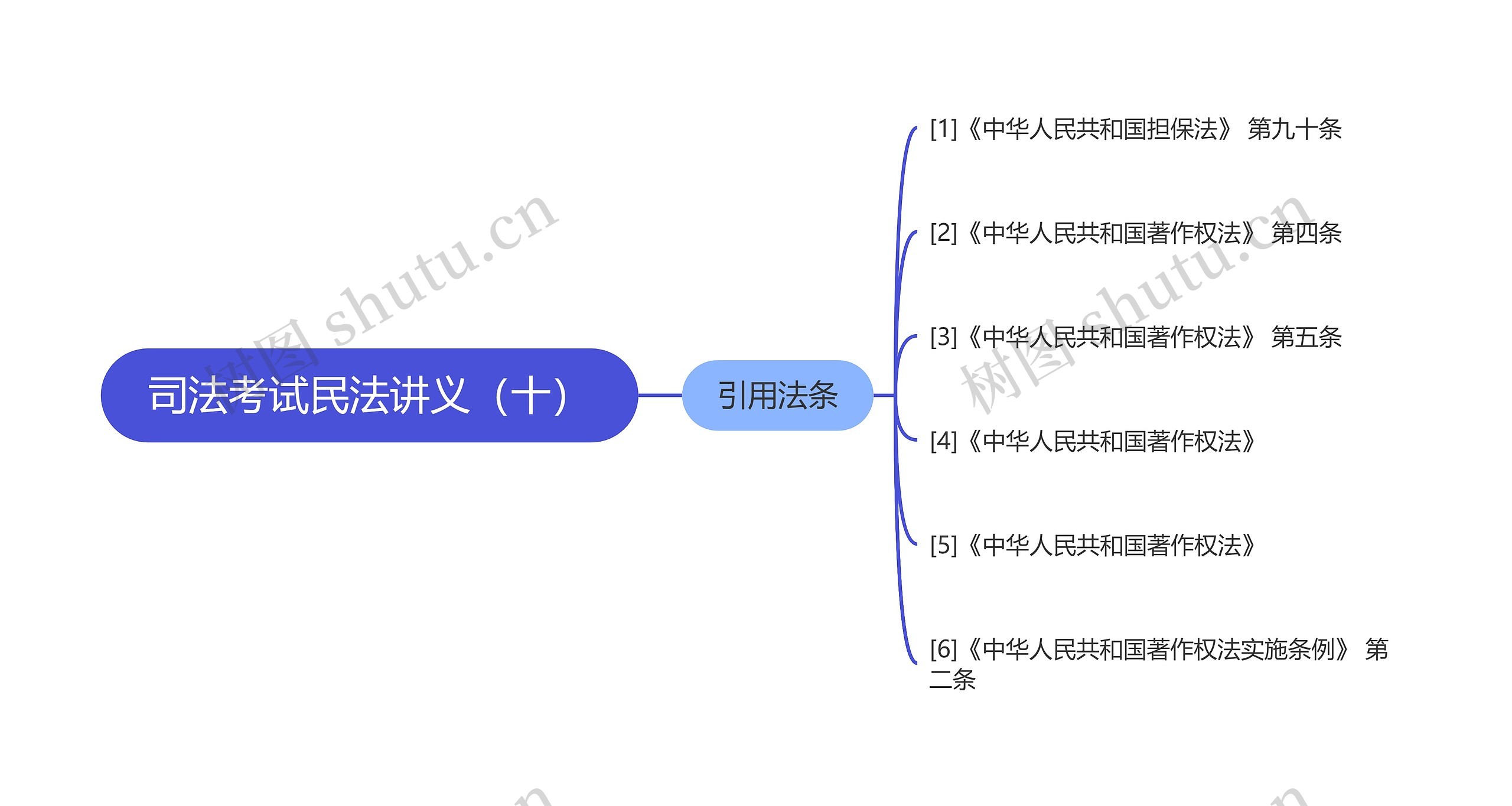 司法考试民法讲义（十）思维导图