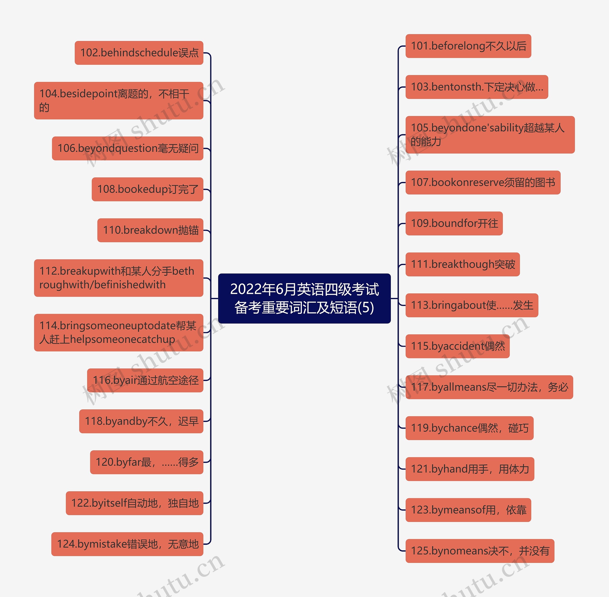 2022年6月英语四级考试备考重要词汇及短语(5)思维导图