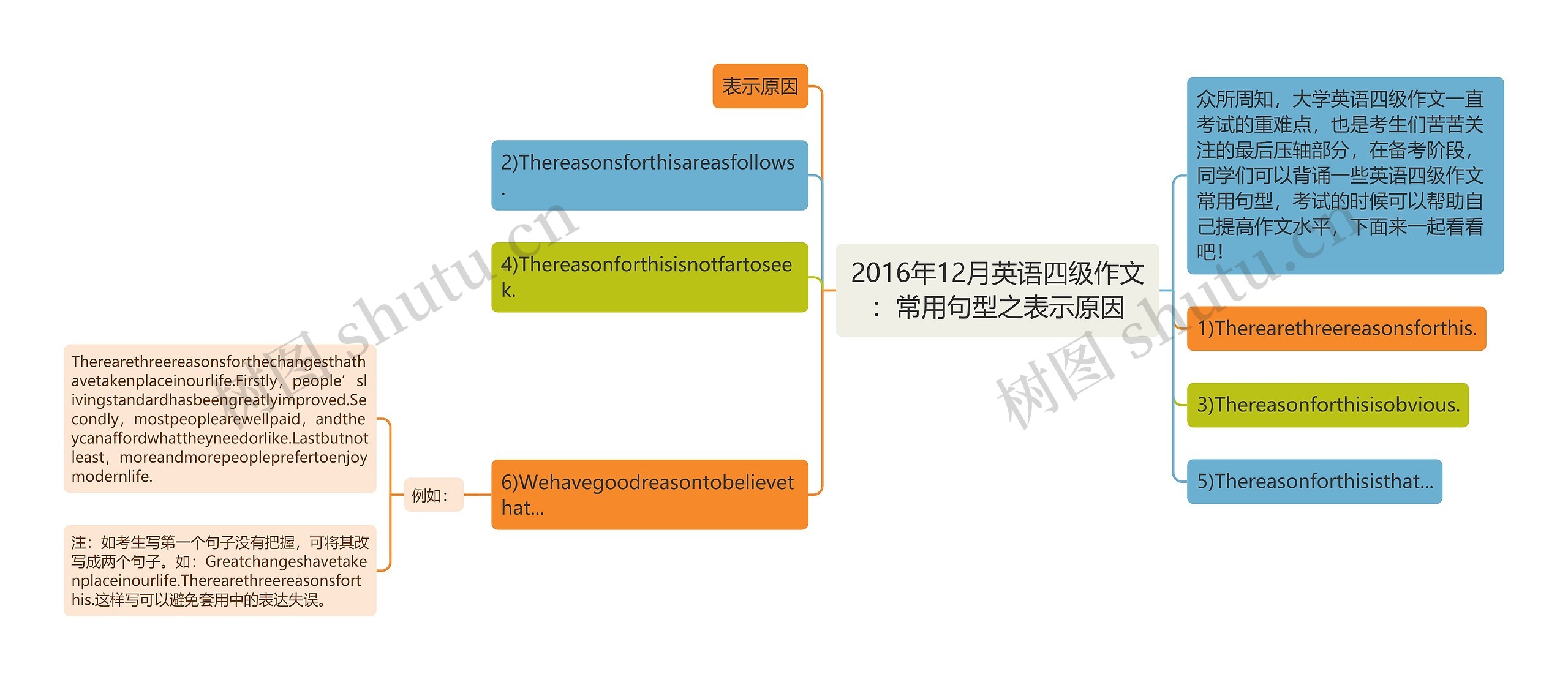 2016年12月英语四级作文：常用句型之表示原因