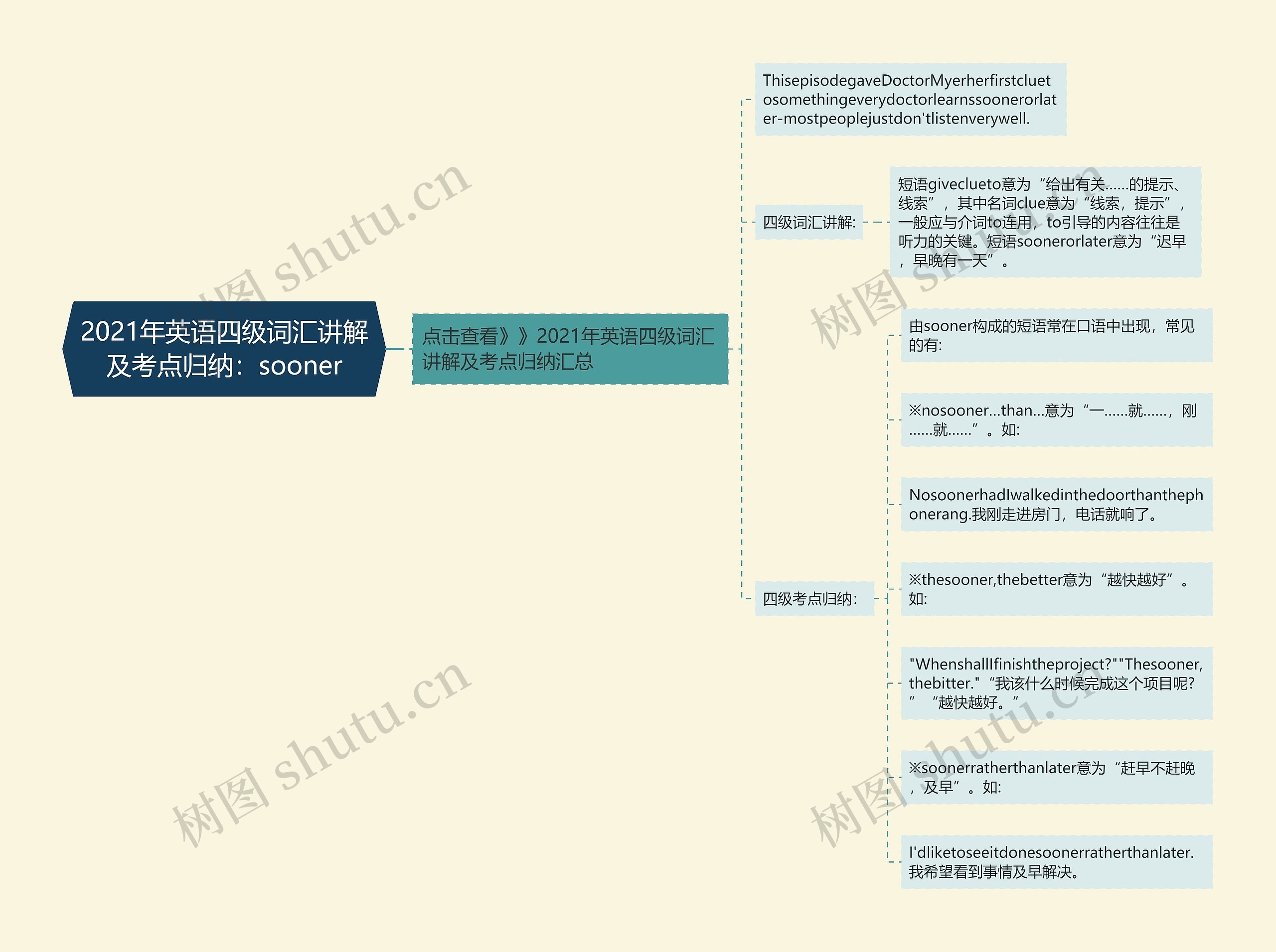 2021年英语四级词汇讲解及考点归纳：sooner思维导图