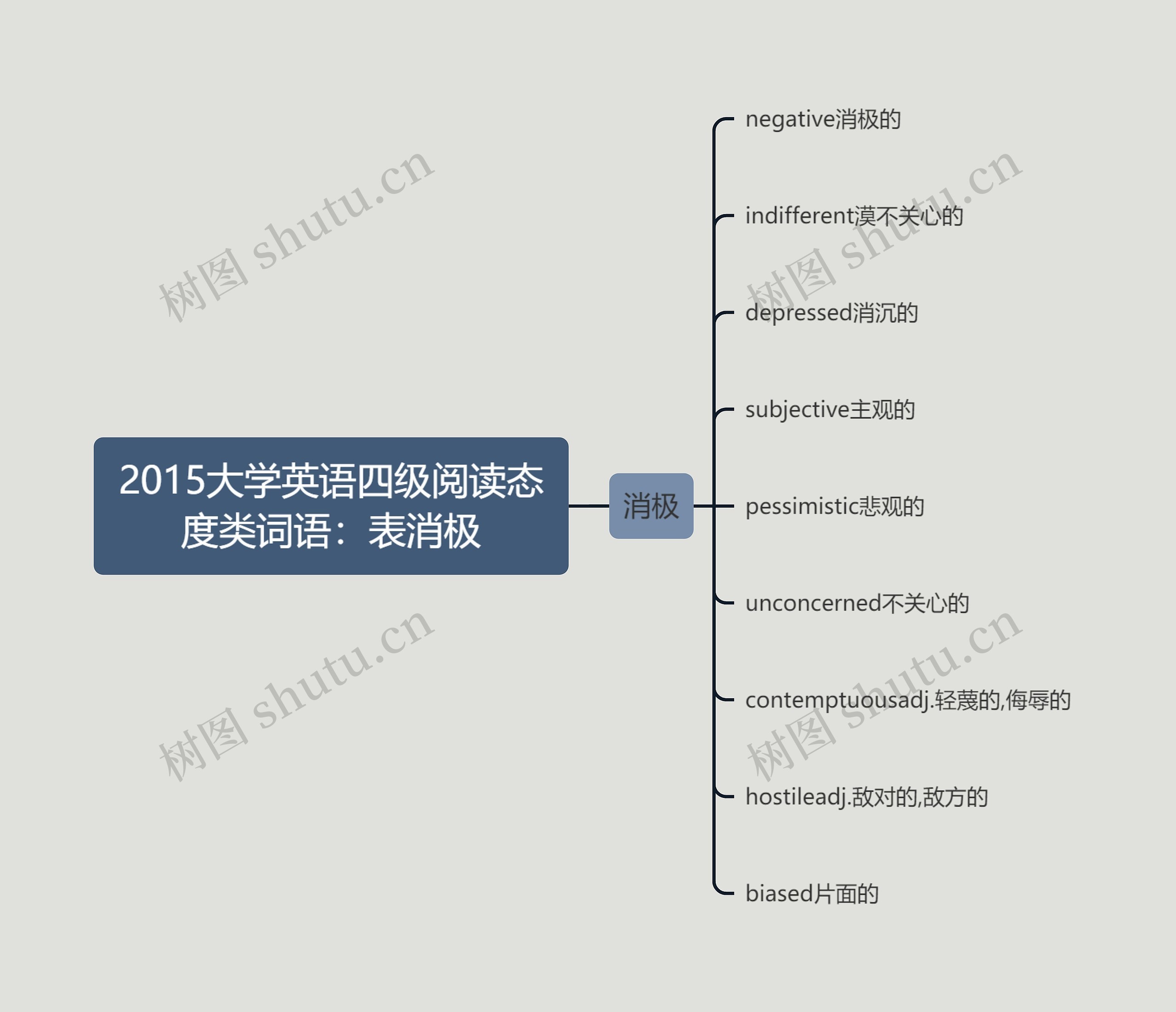 2015大学英语四级阅读态度类词语：表消极