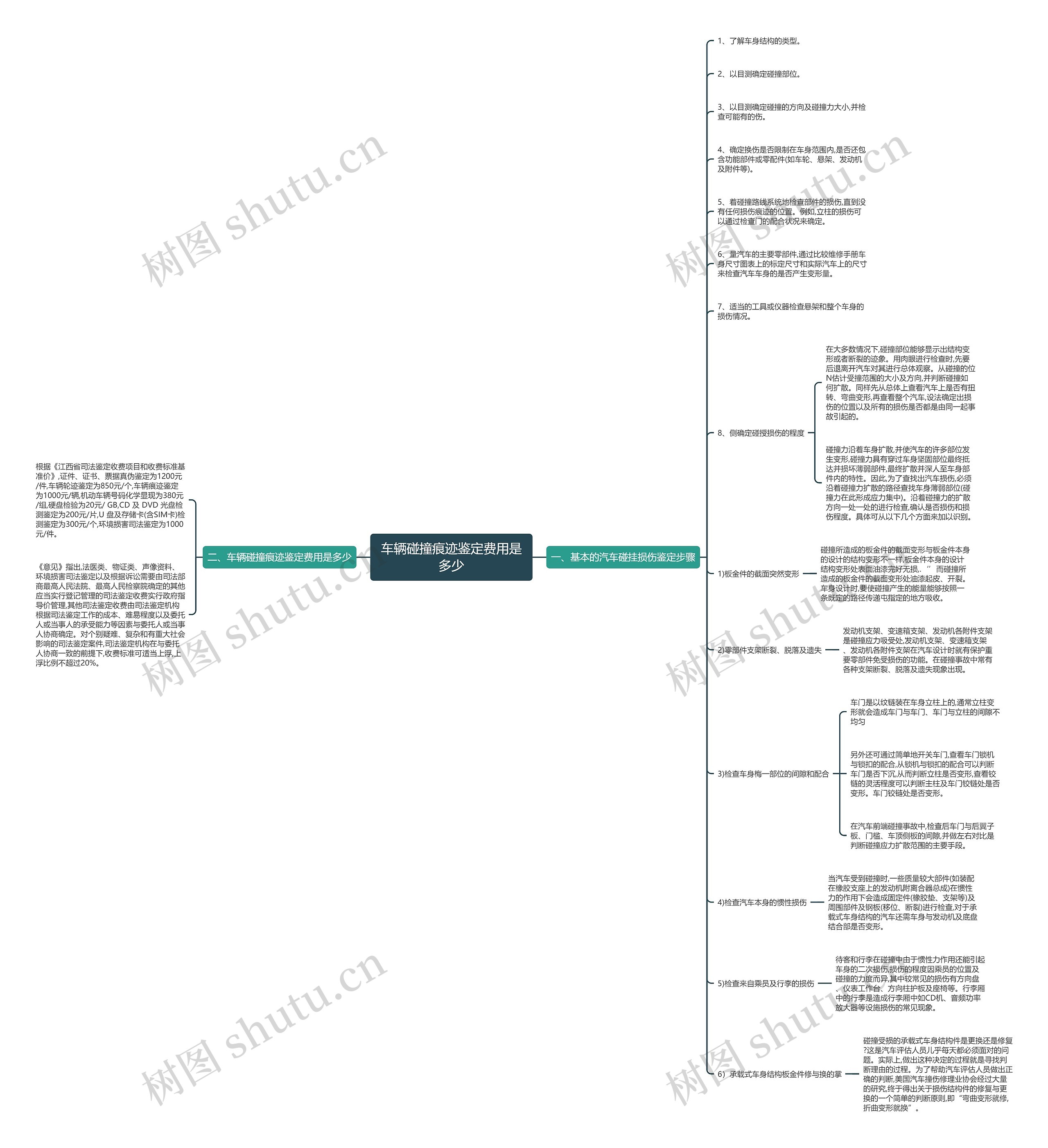 车辆碰撞痕迹鉴定费用是多少思维导图