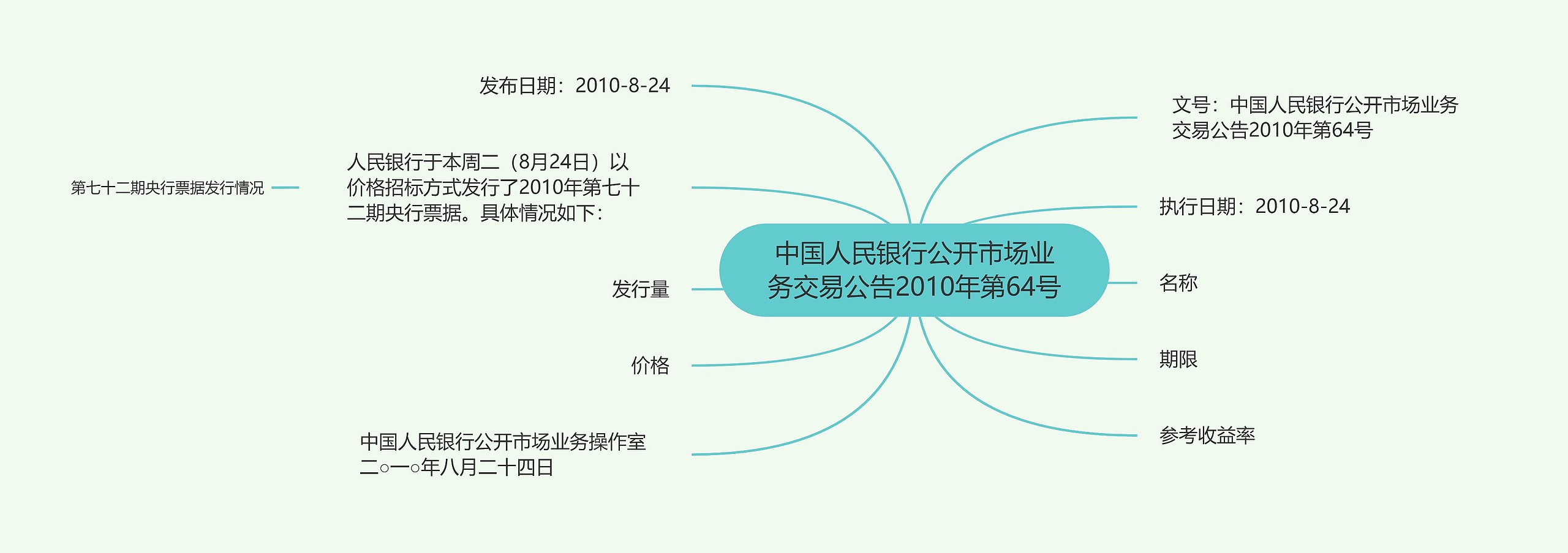 中国人民银行公开市场业务交易公告2010年第64号思维导图