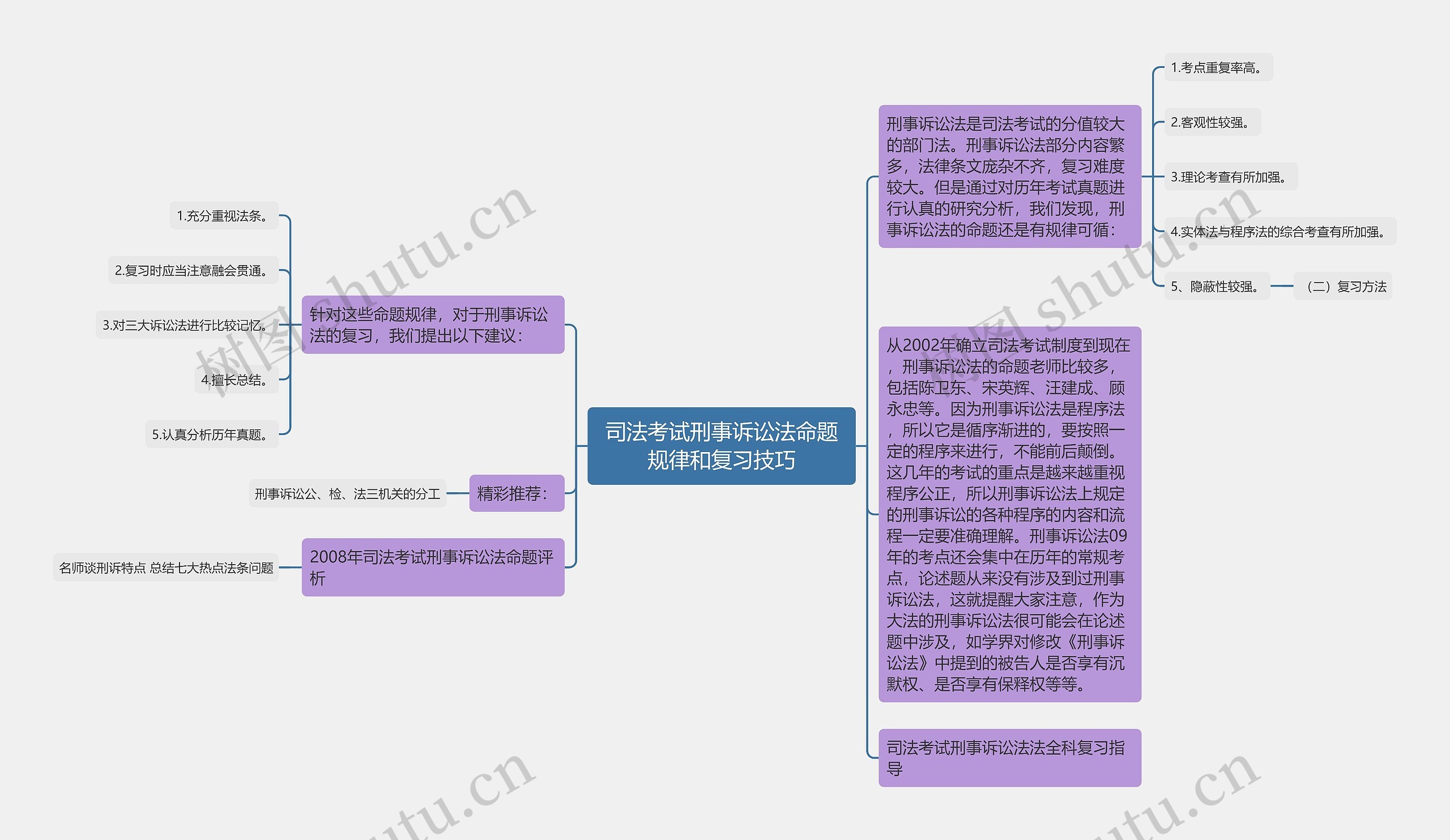 司法考试刑事诉讼法命题规律和复习技巧思维导图