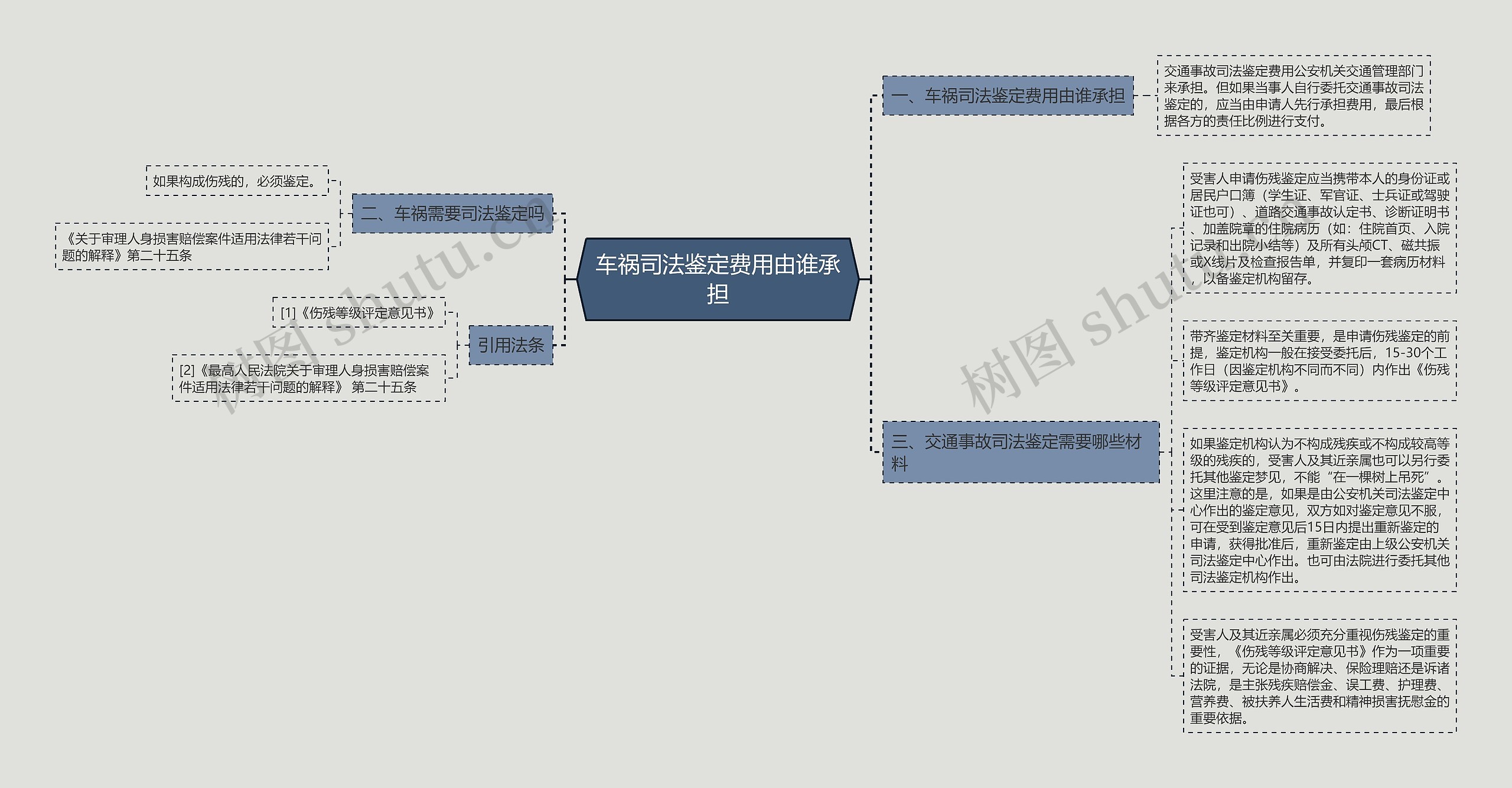 车祸司法鉴定费用由谁承担思维导图