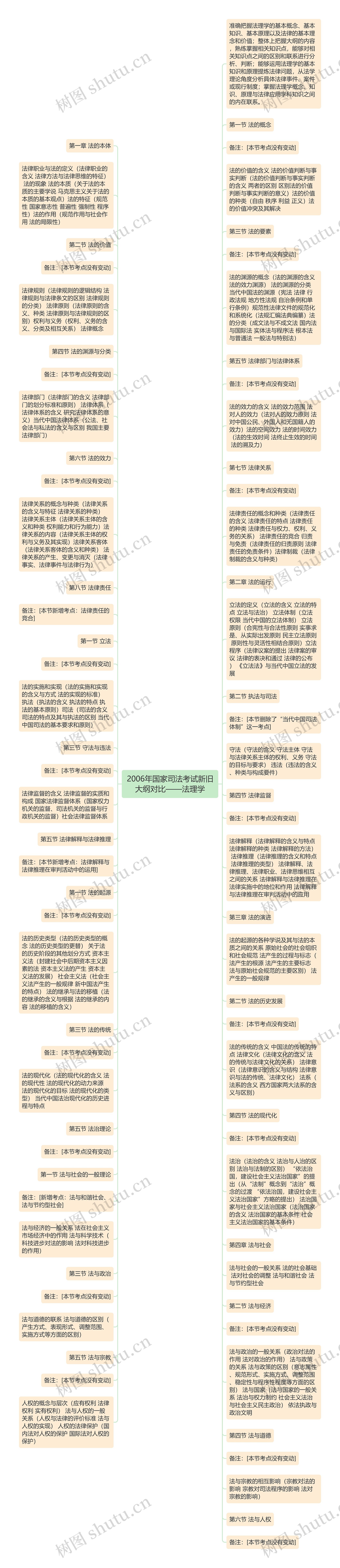 2006年国家司法考试新旧大纲对比——法理学思维导图