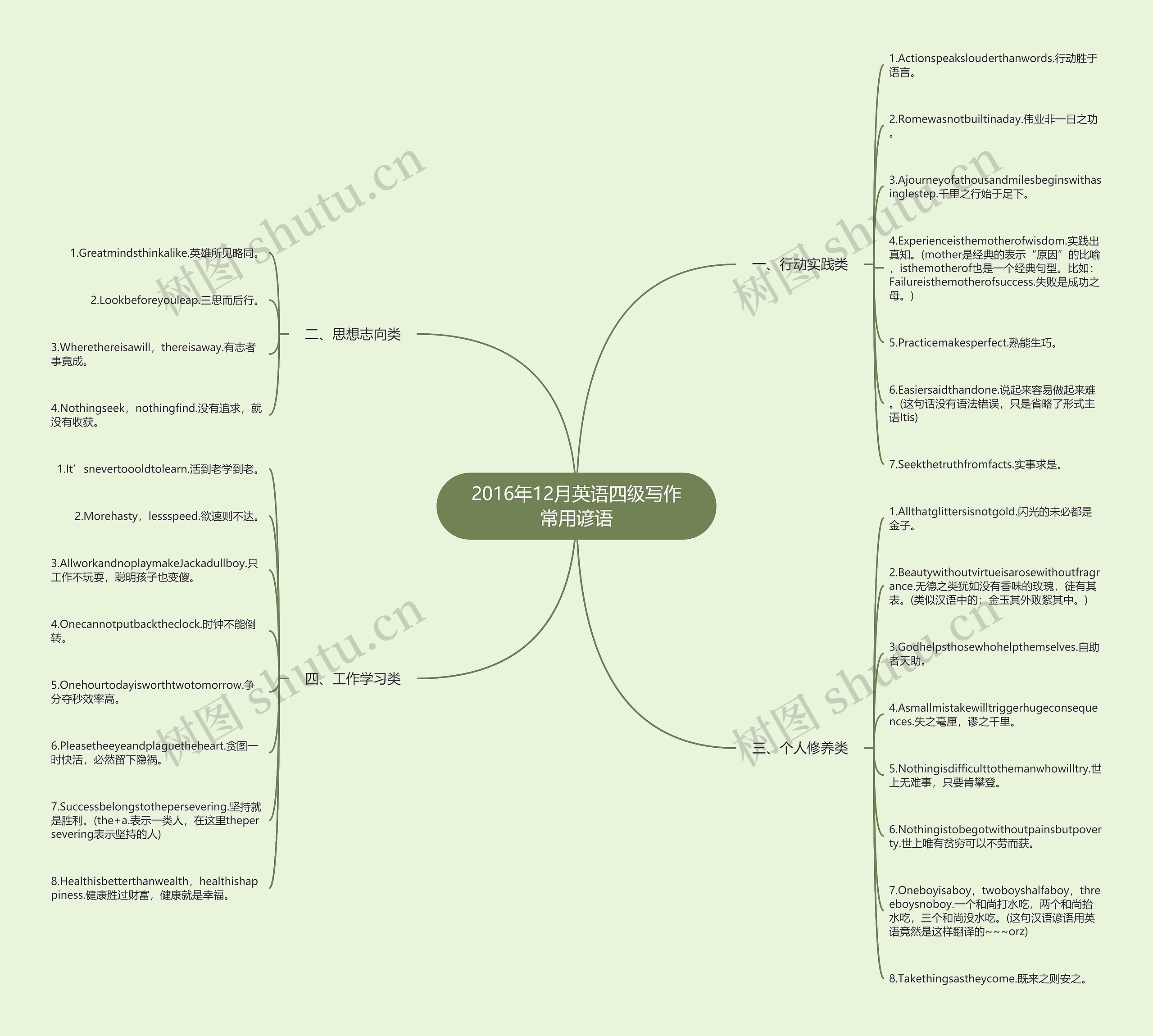 2016年12月英语四级写作常用谚语思维导图