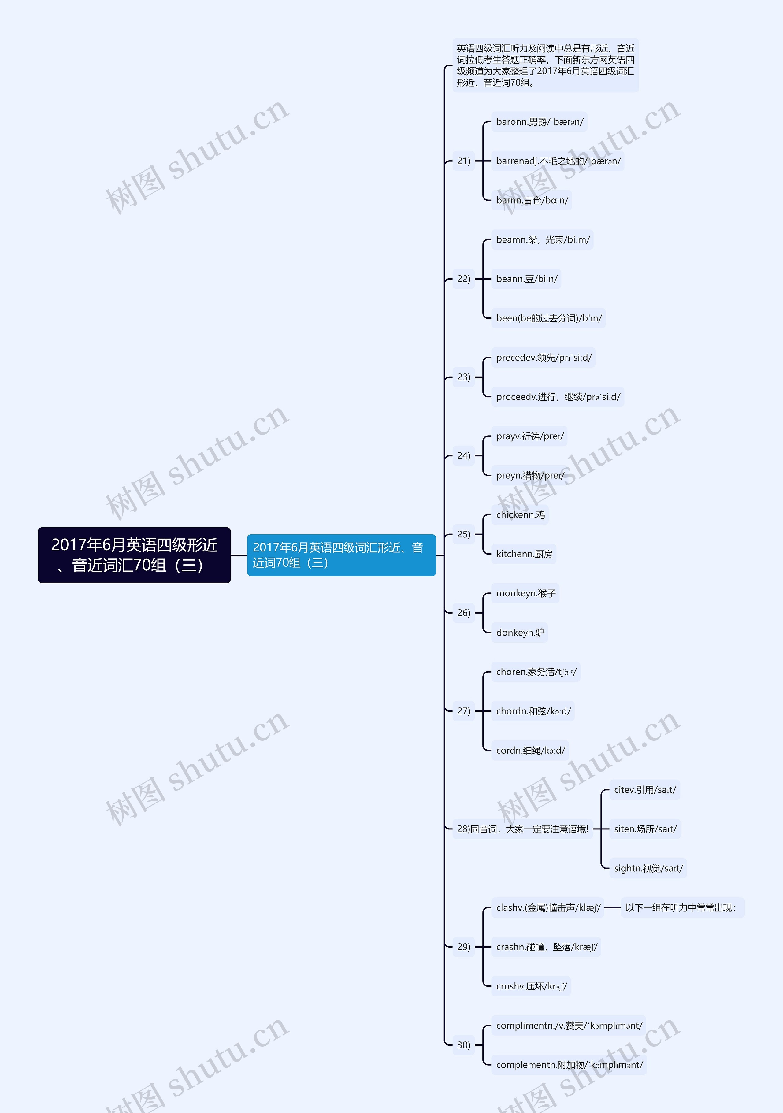 2017年6月英语四级形近、音近词汇70组（三）思维导图