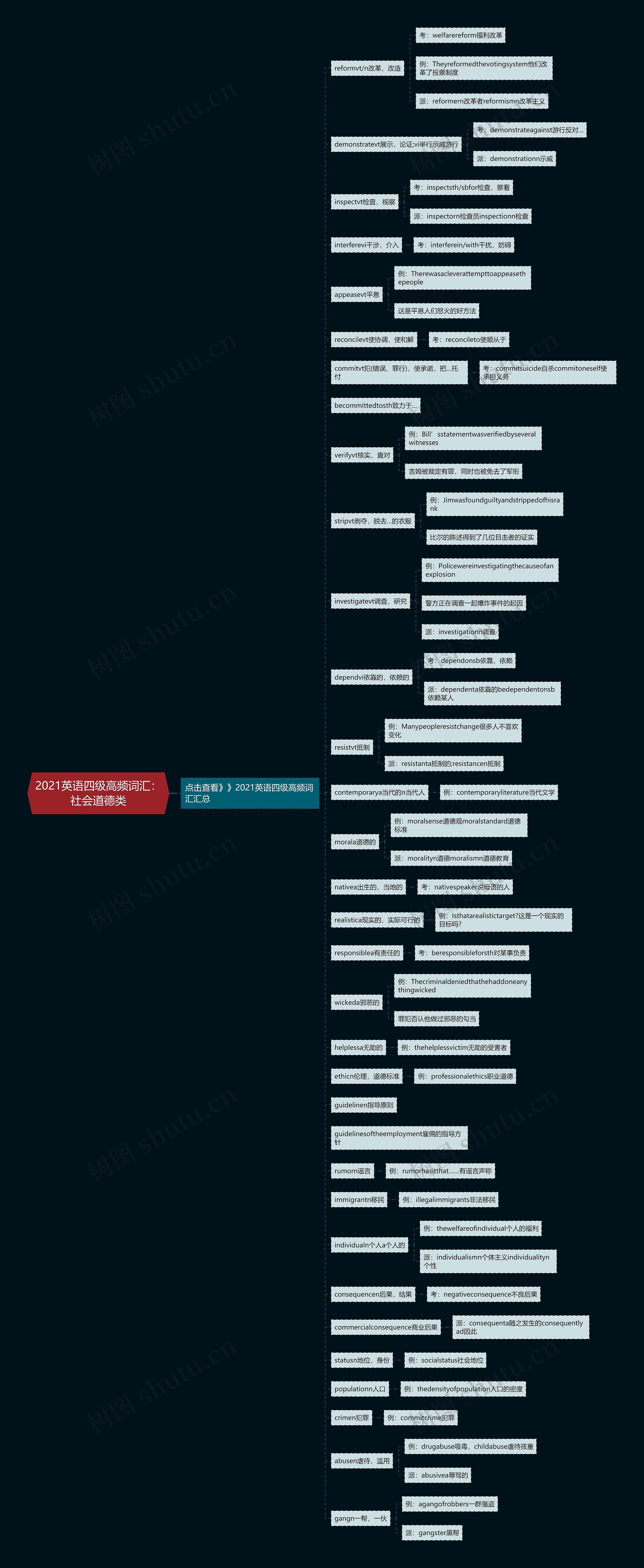 2021英语四级高频词汇：社会道德类思维导图