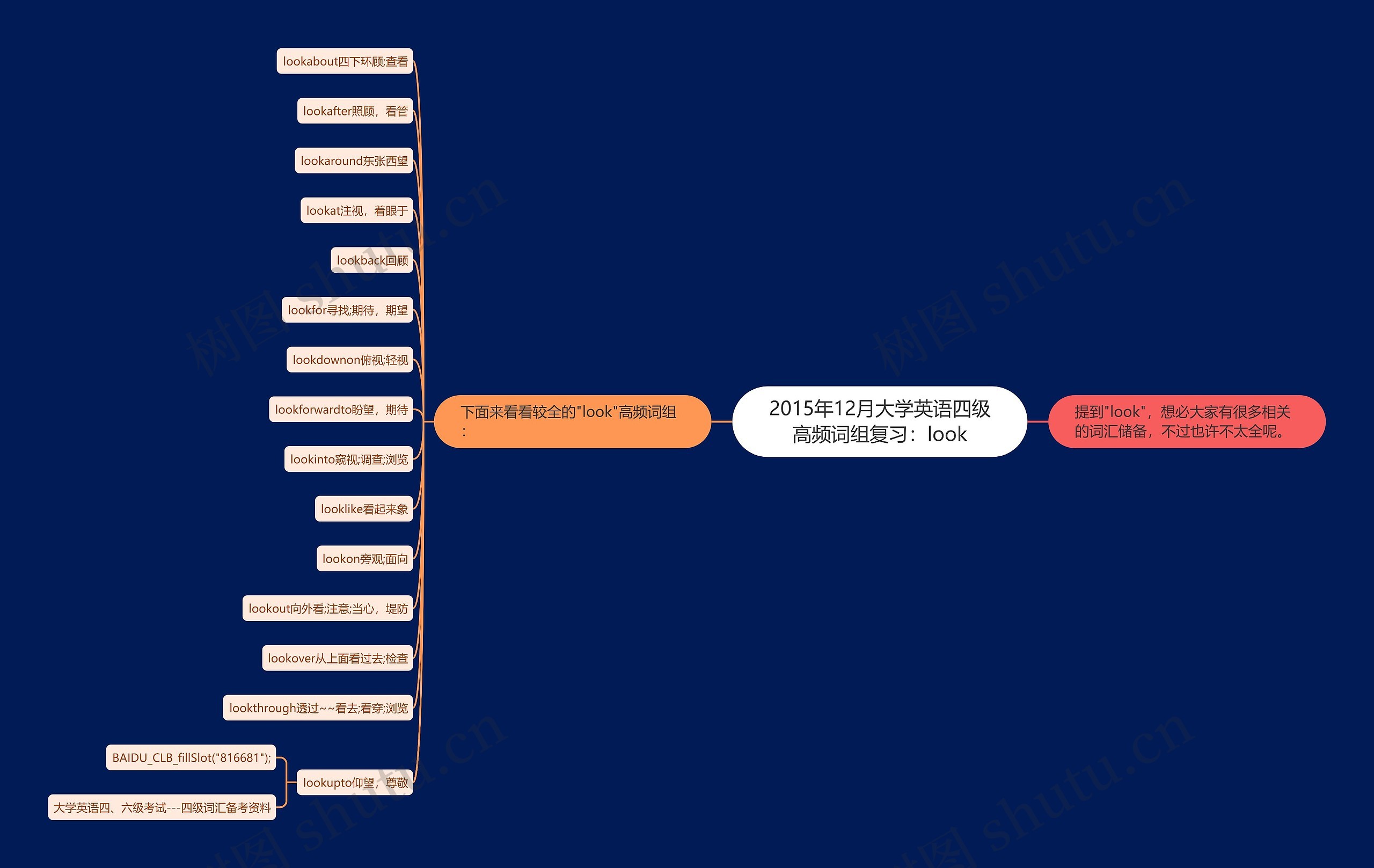 2015年12月大学英语四级高频词组复习：look思维导图