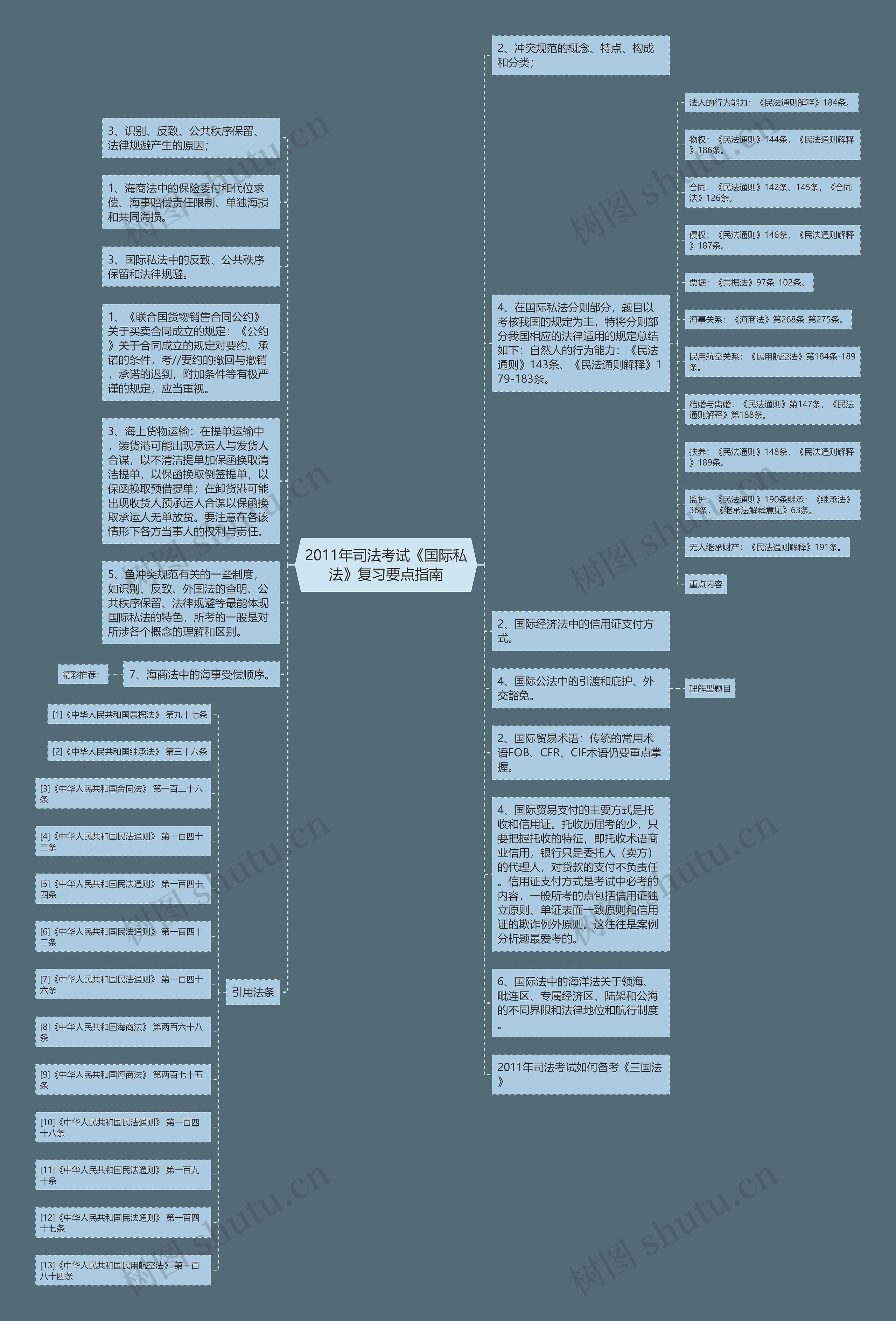 2011年司法考试《国际私法》复习要点指南思维导图