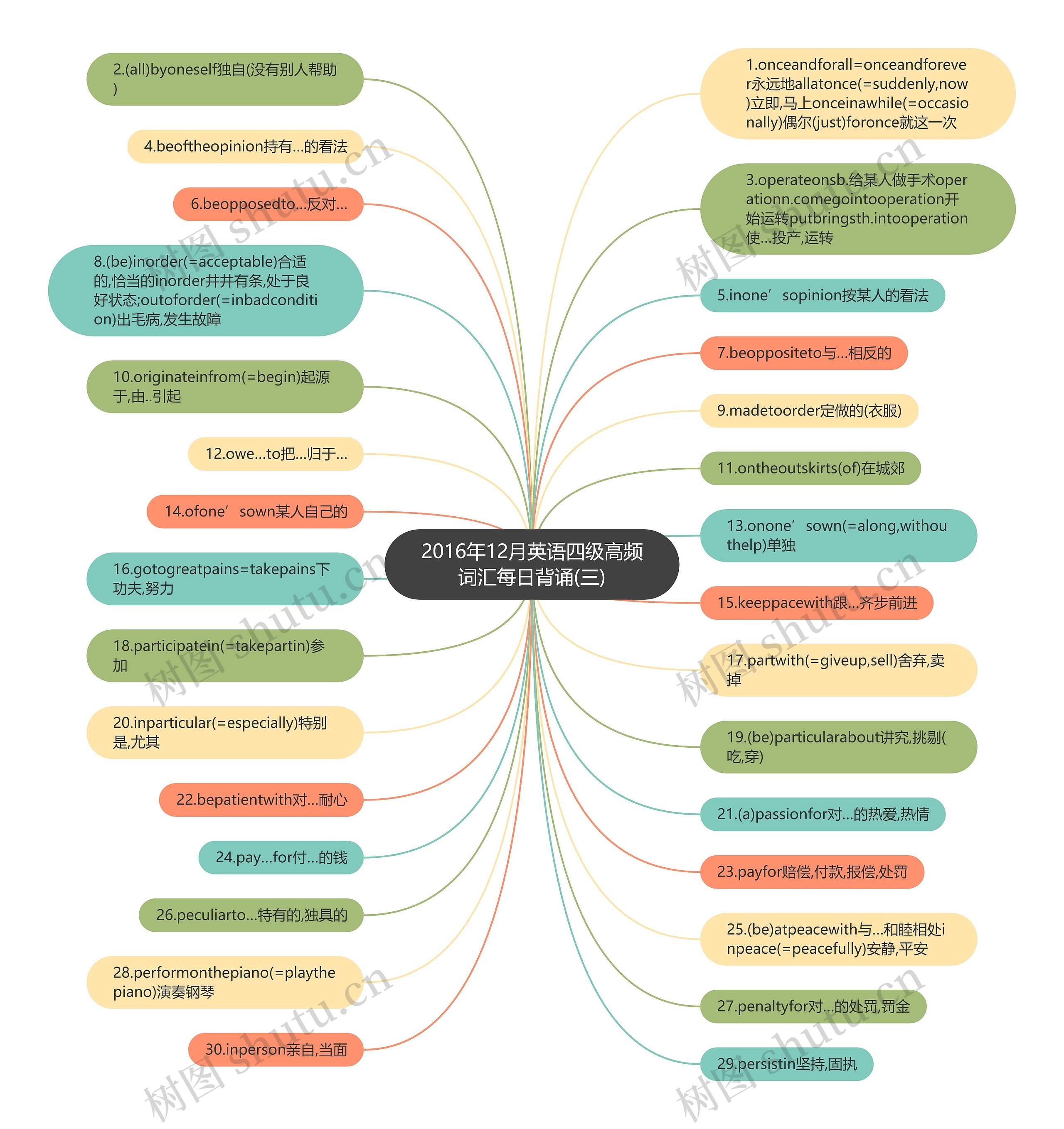 2016年12月英语四级高频词汇每日背诵(三)思维导图