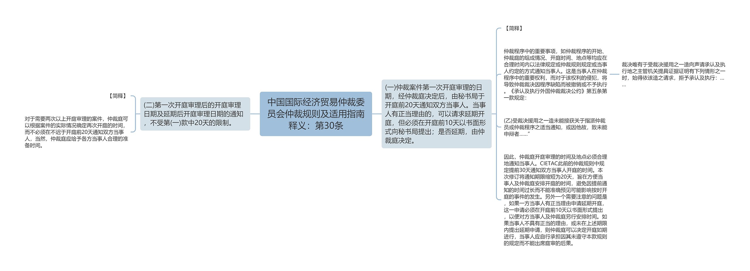 中国国际经济贸易仲裁委员会仲裁规则及适用指南释义：第30条思维导图