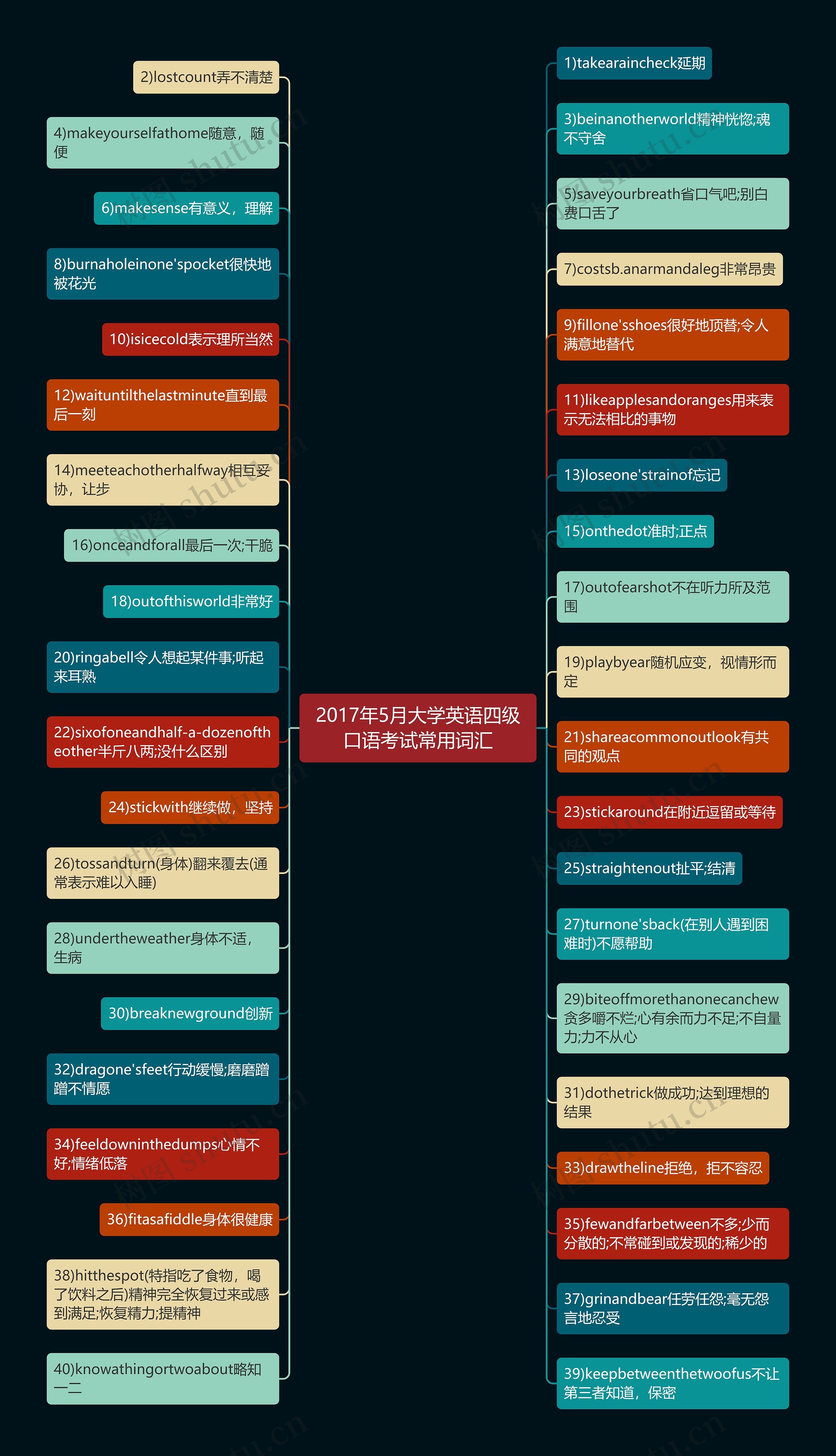 2017年5月大学英语四级口语考试常用词汇思维导图